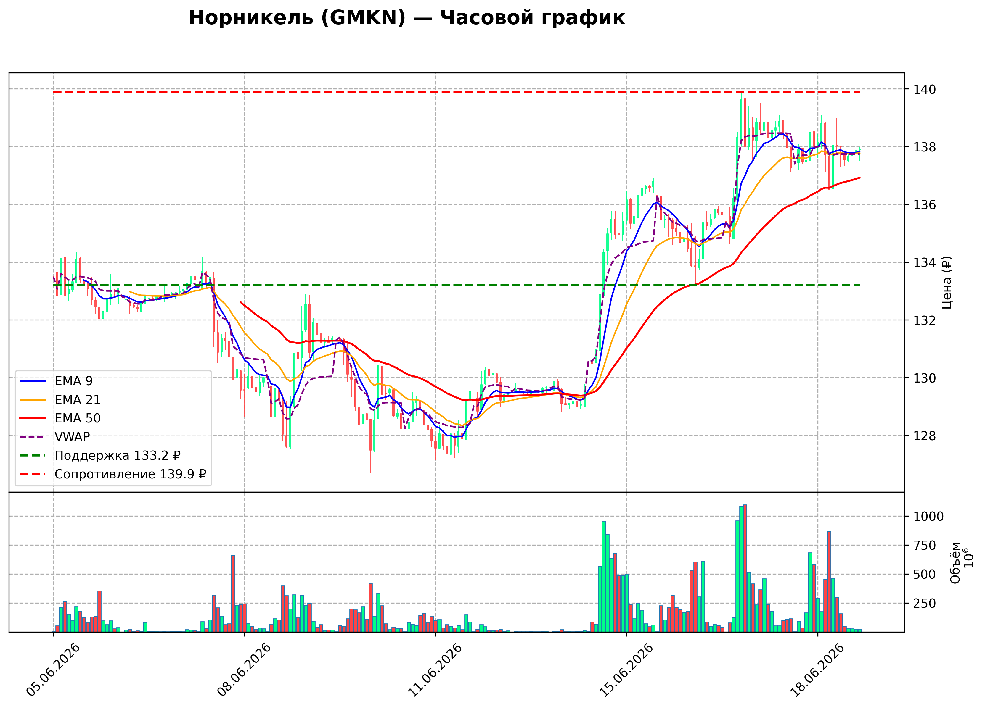 Технический график H1 GMKN