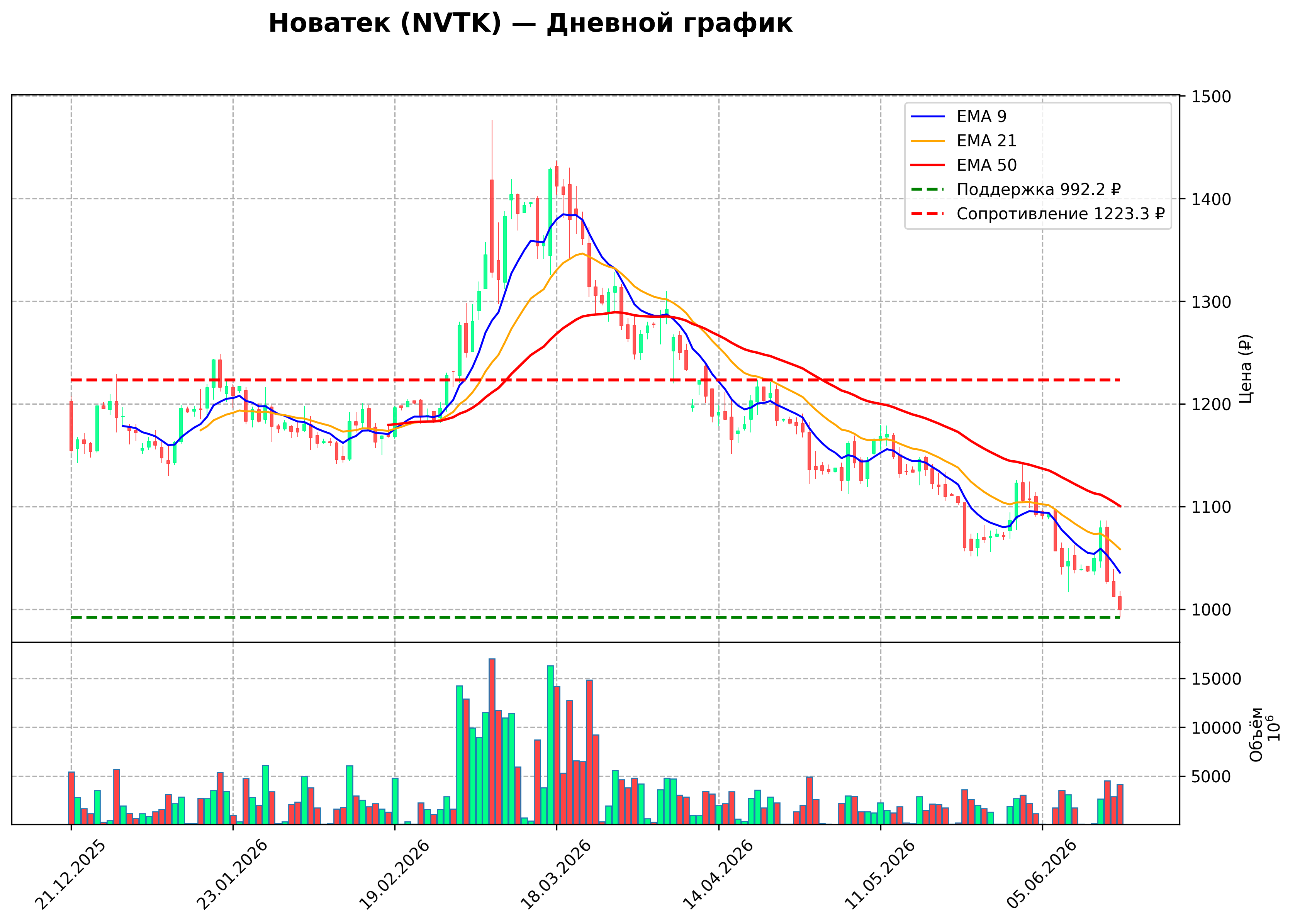 Технический график NVTK Daily