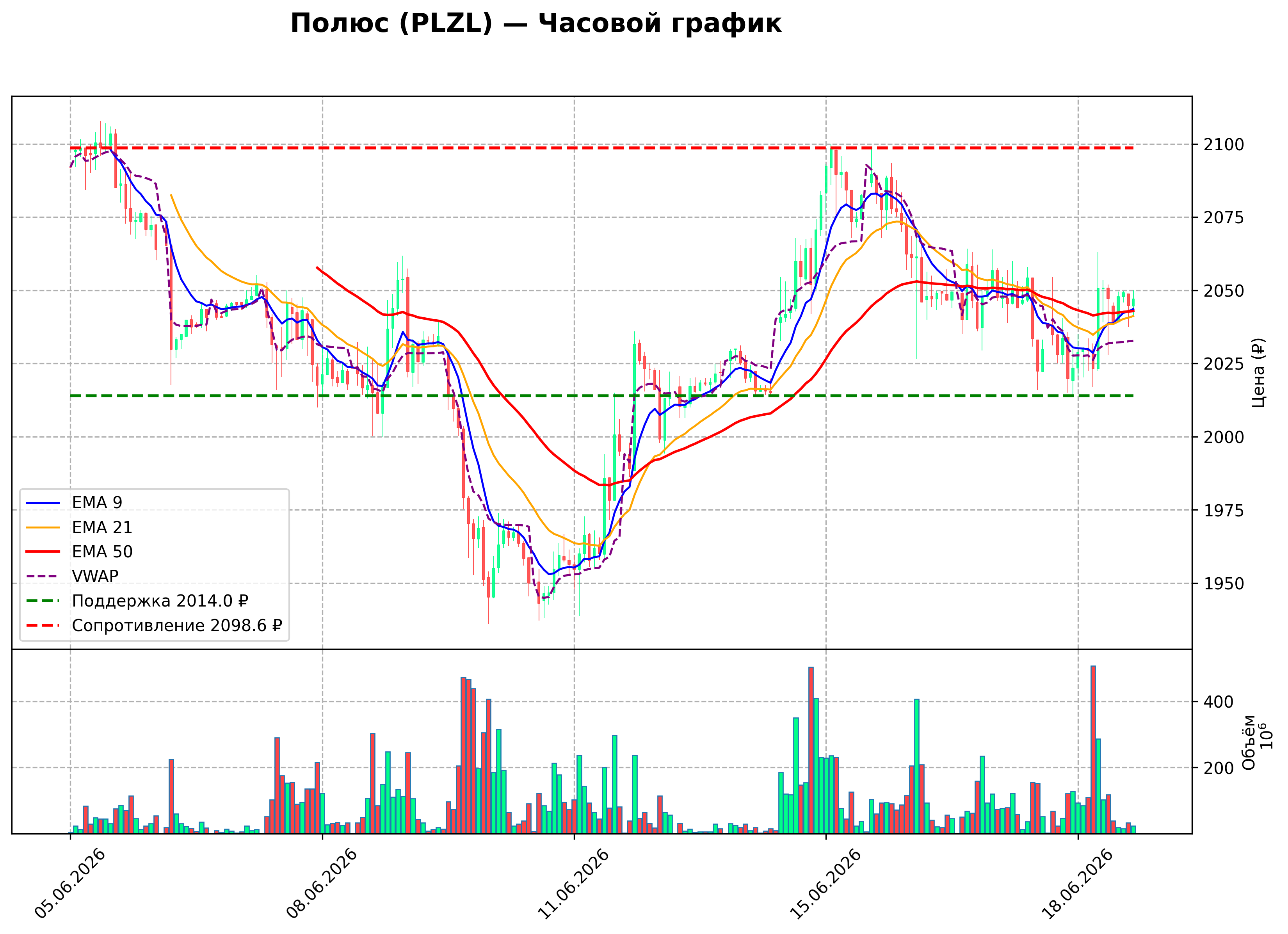 Технический график H1