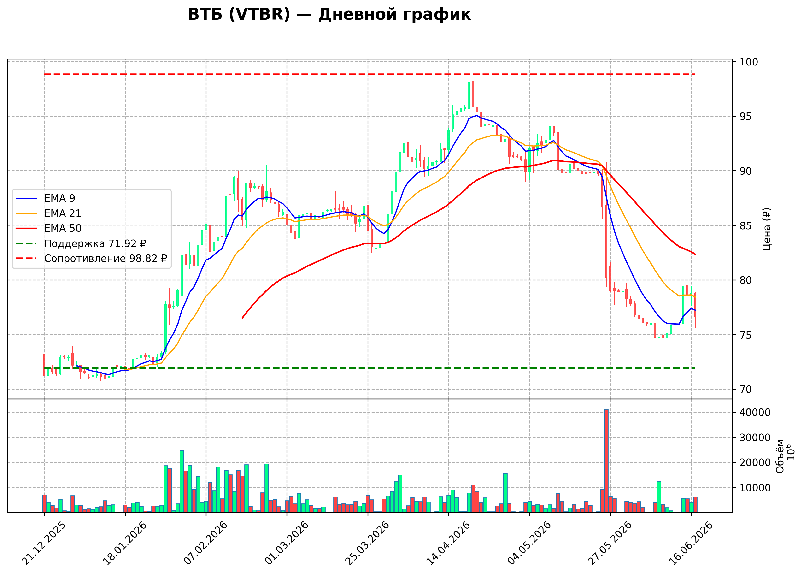 Технический график D VTBR