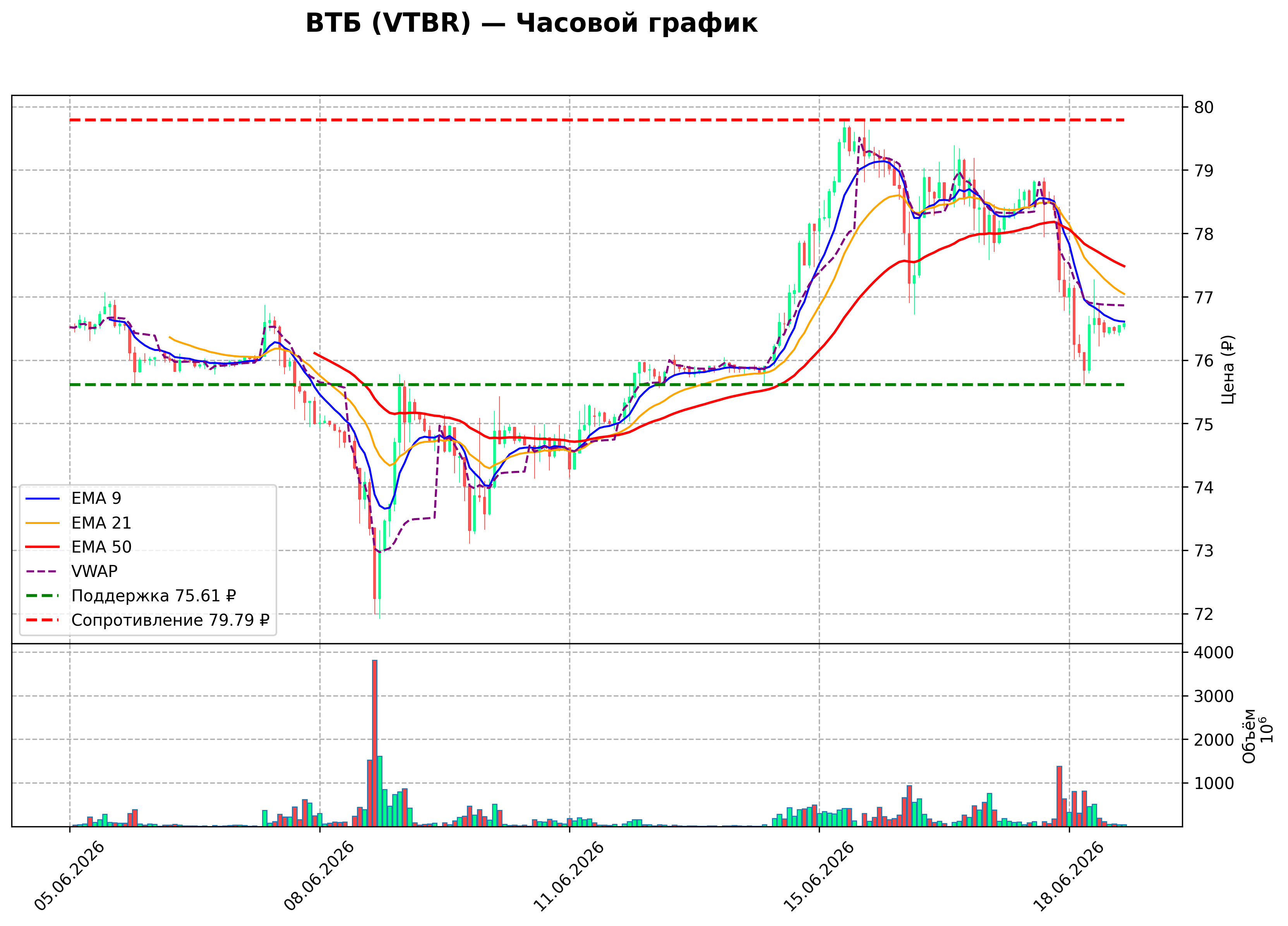 Технический график H1 VTBR