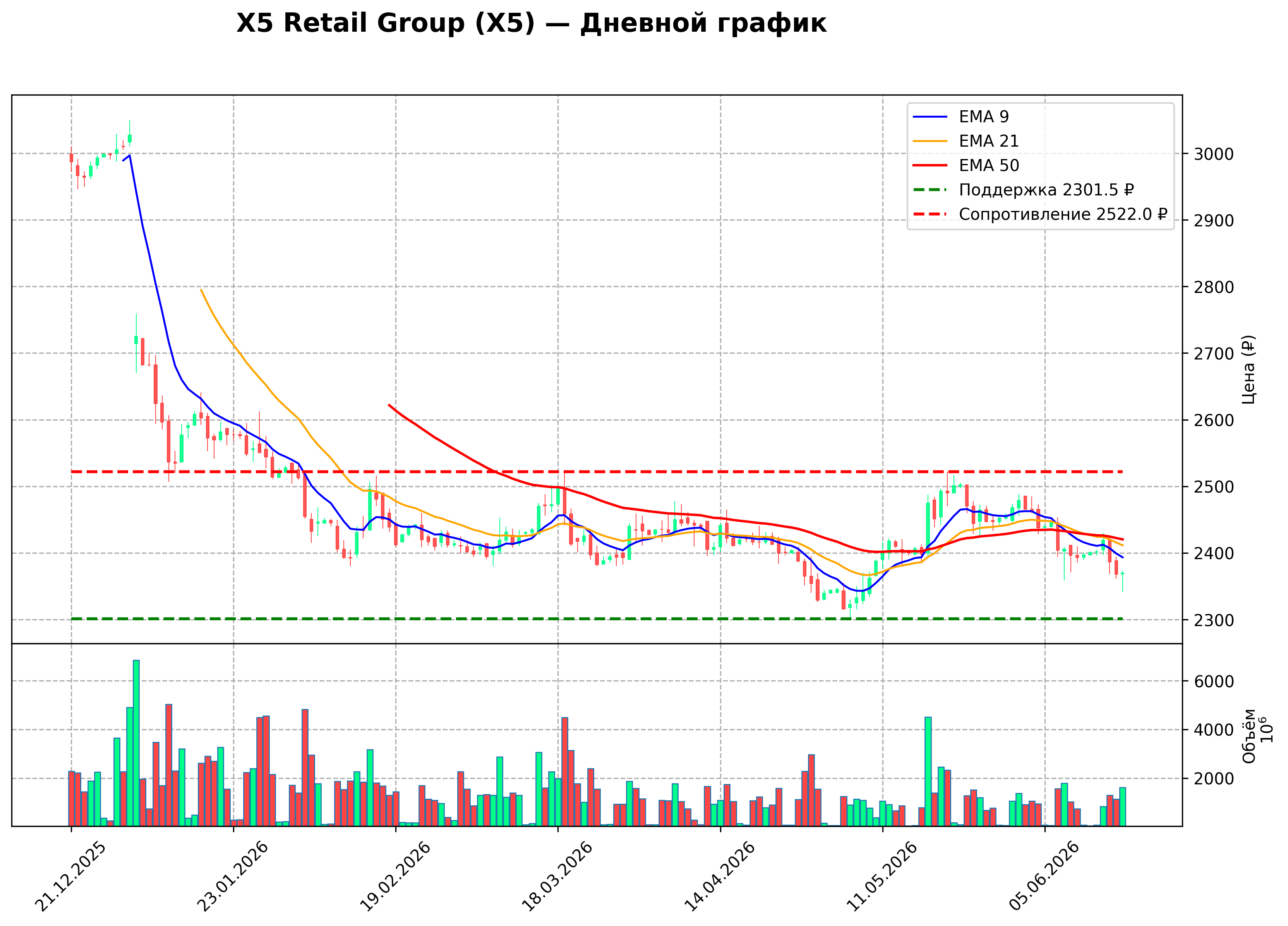 Технический график D X5 Retail Group