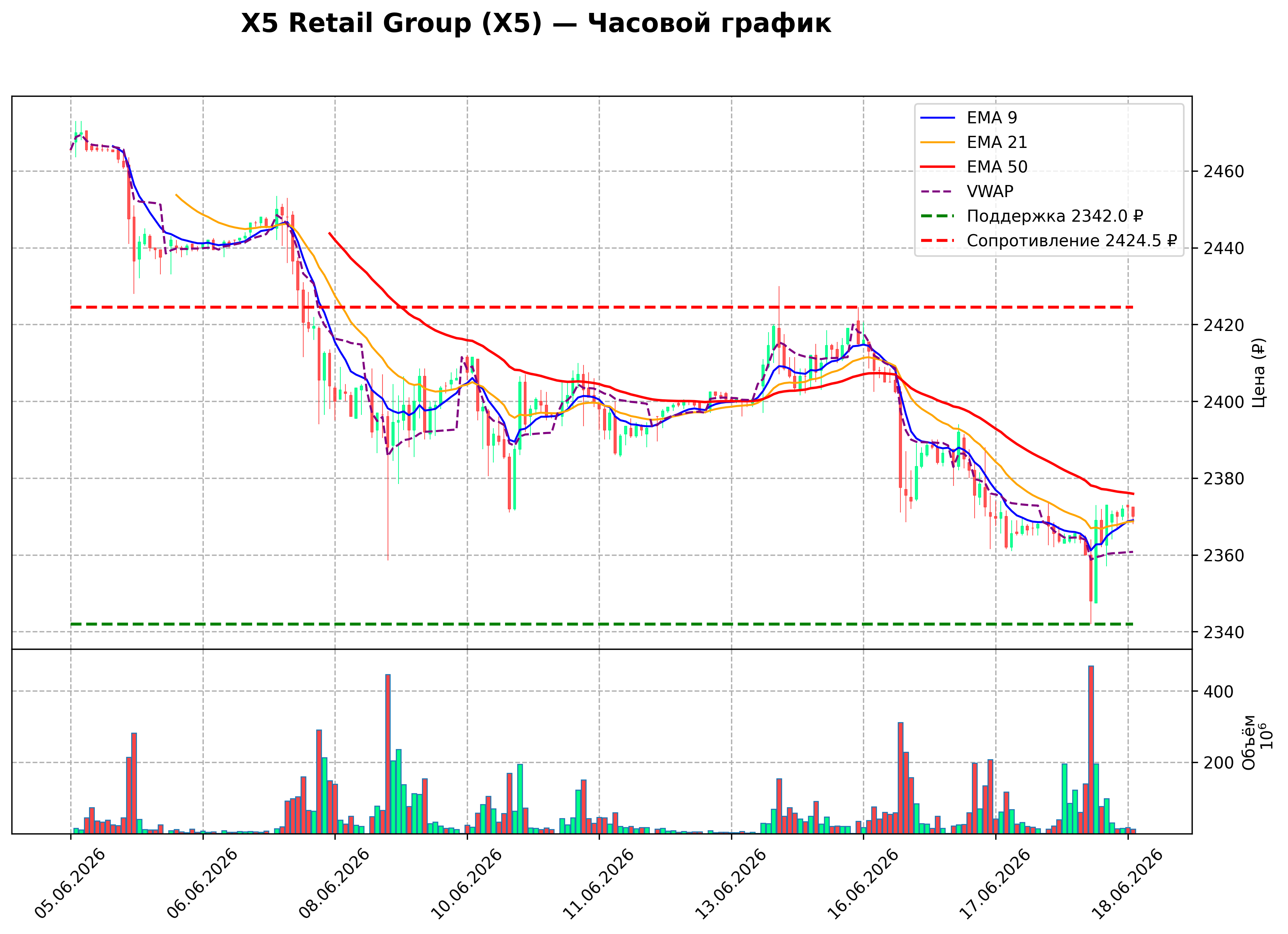 Технический график H1 X5 Retail Group