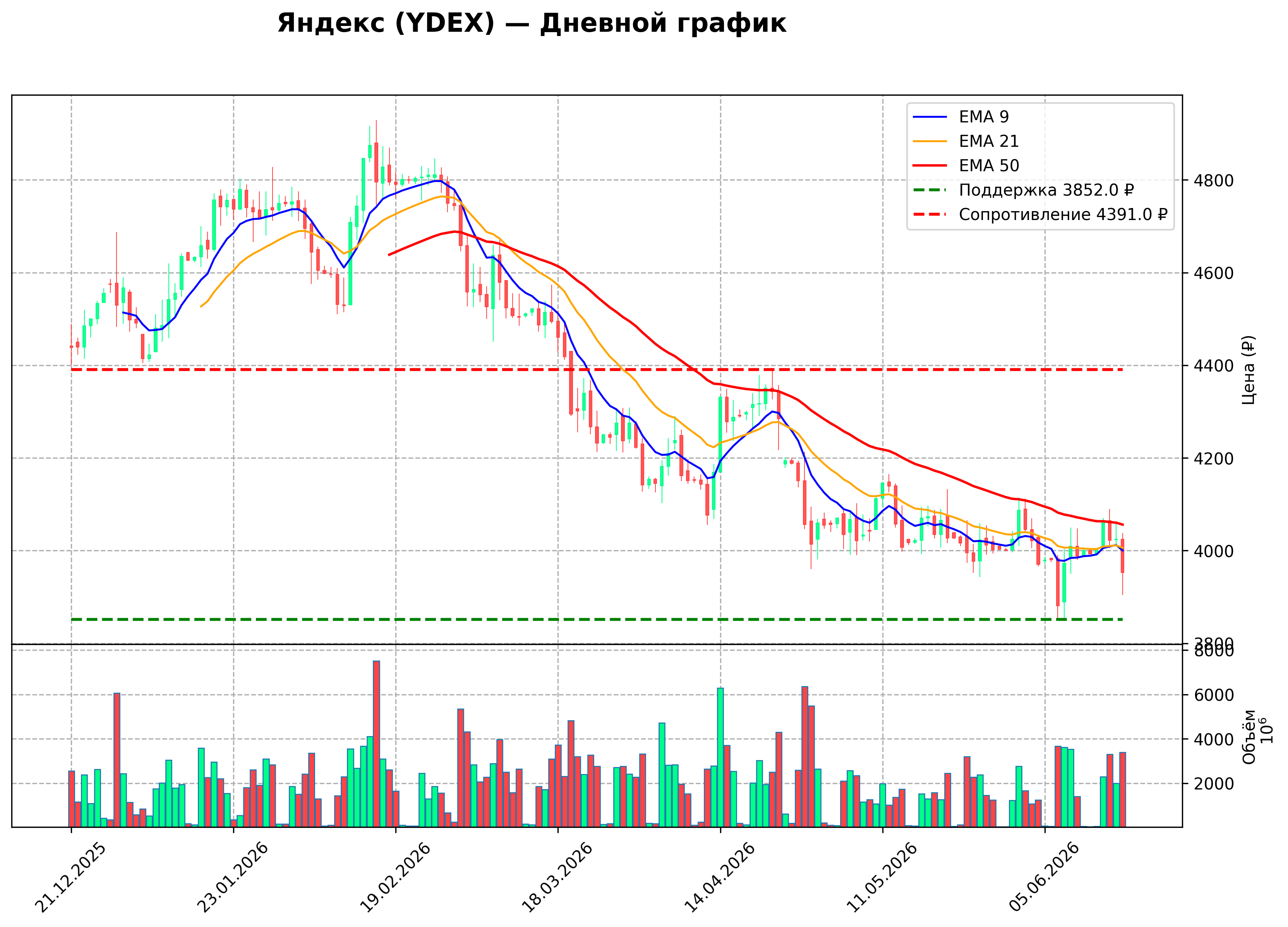 Технический график D YDEX