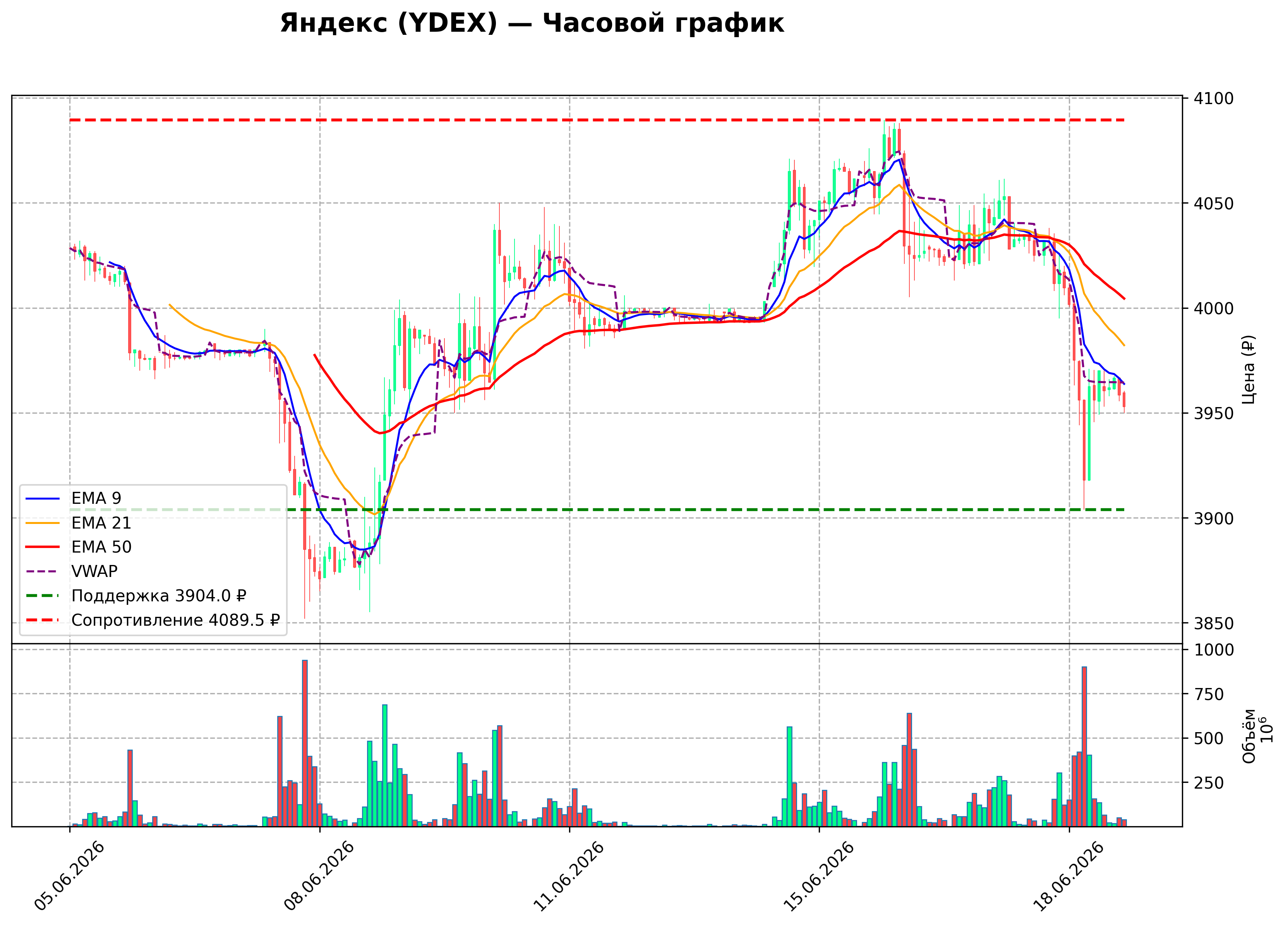 Технический график H1 YDEX
