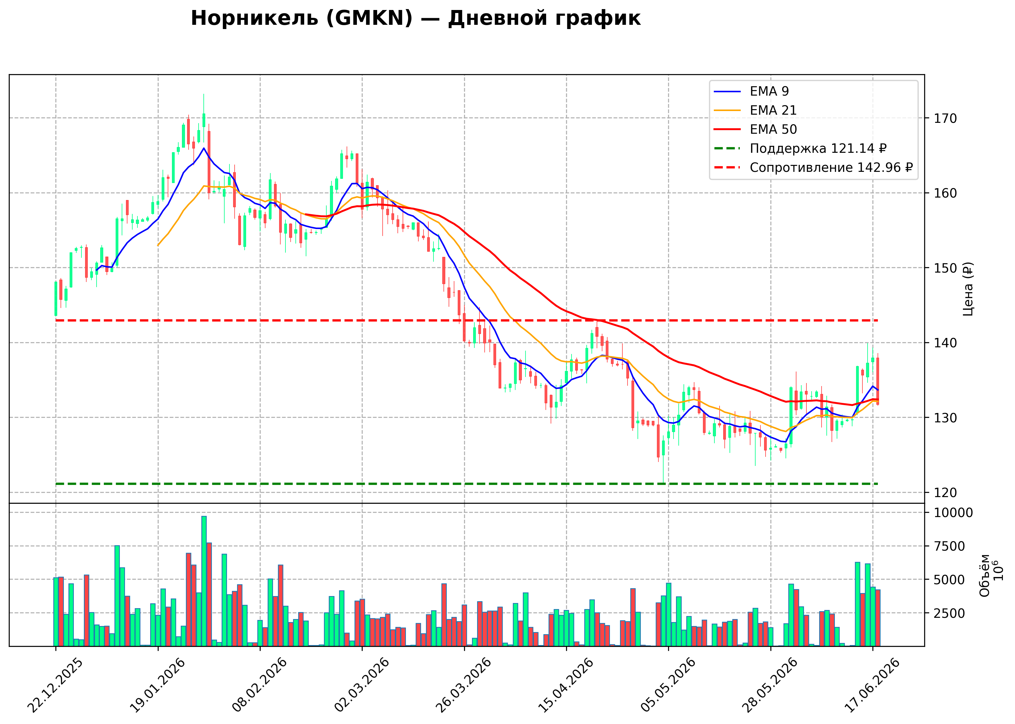Технический график D GMKN