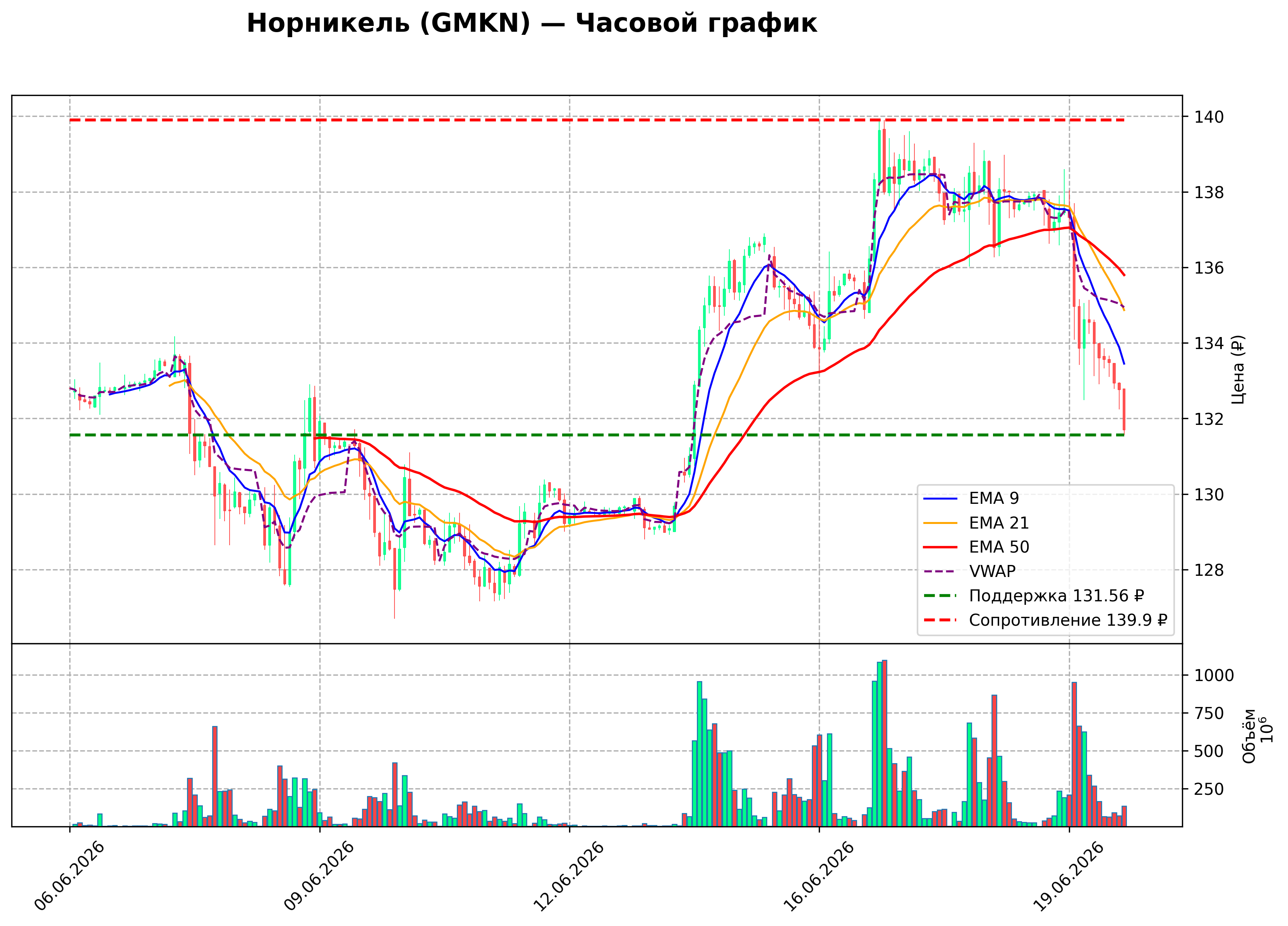 Технический график H1 GMKN