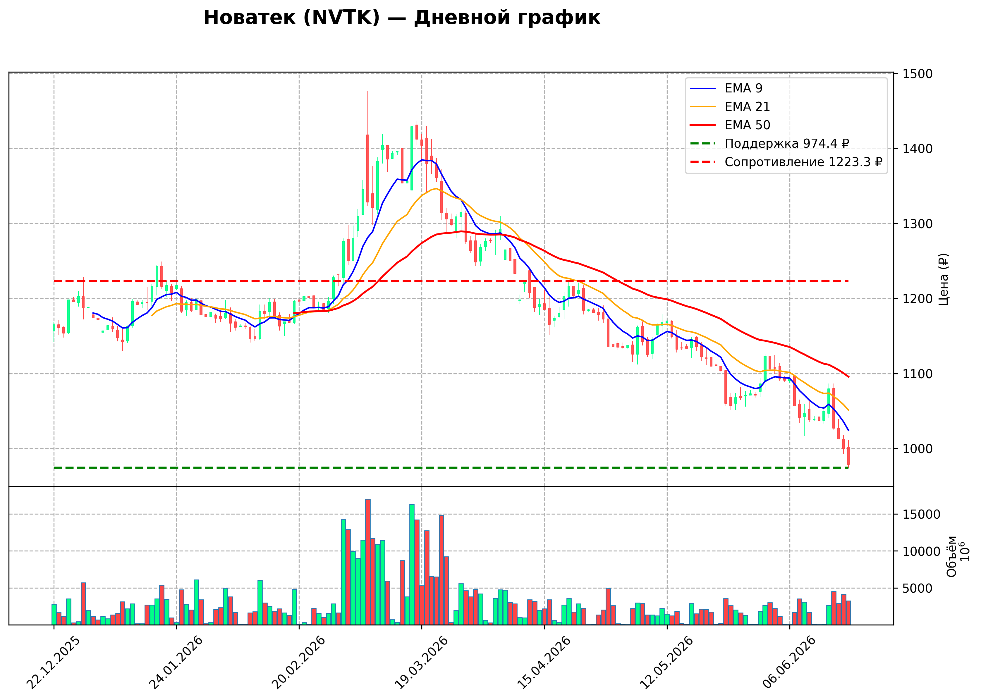 Технический график NVTK Daily