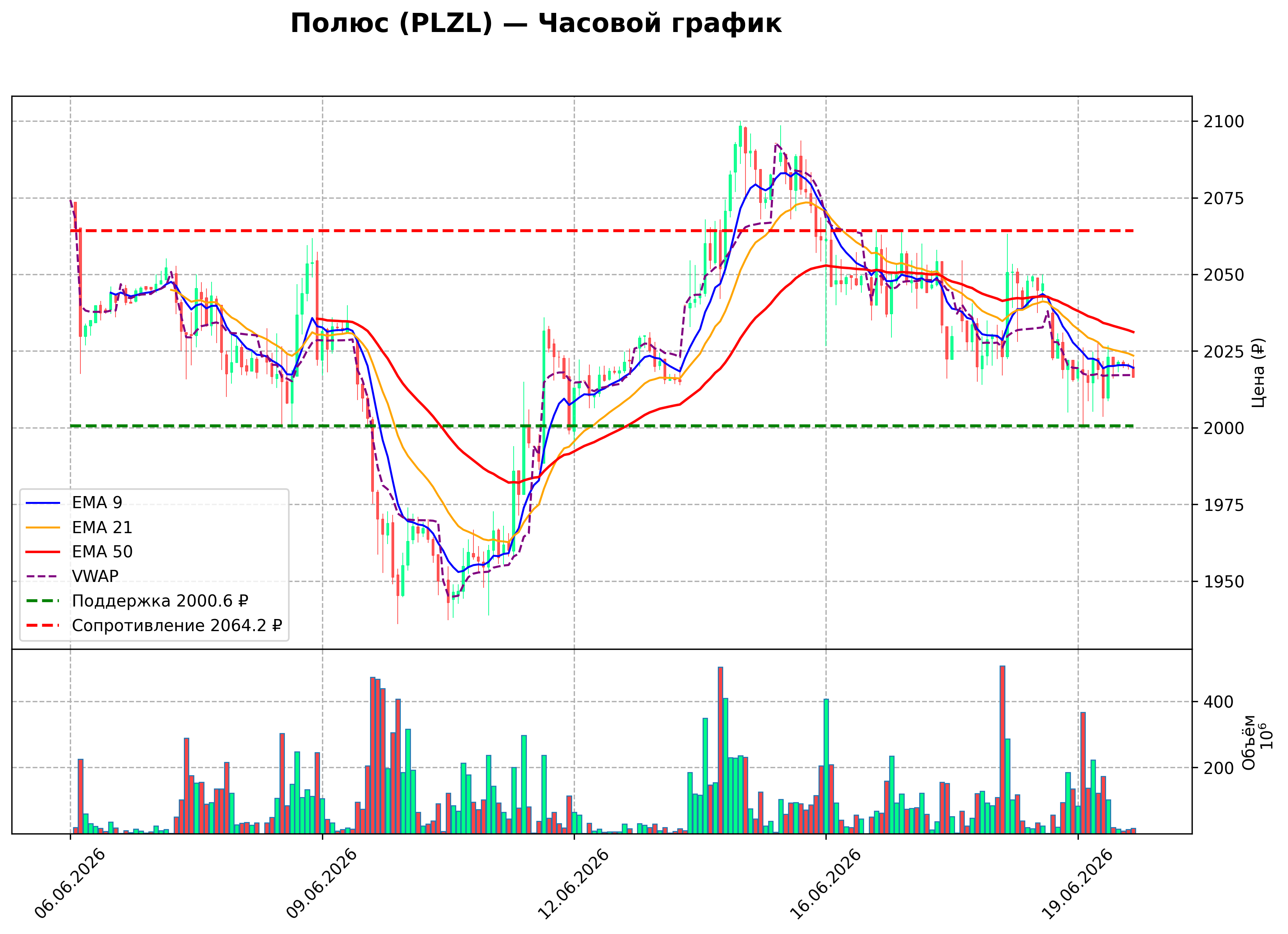 Технический график H1