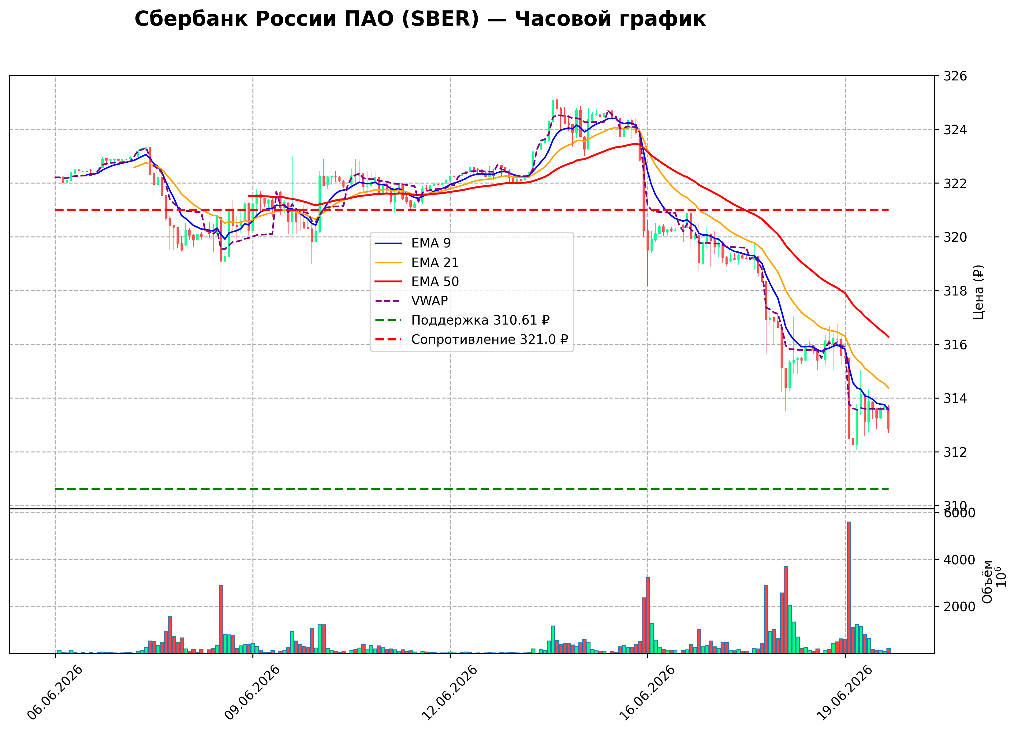Технический график H1