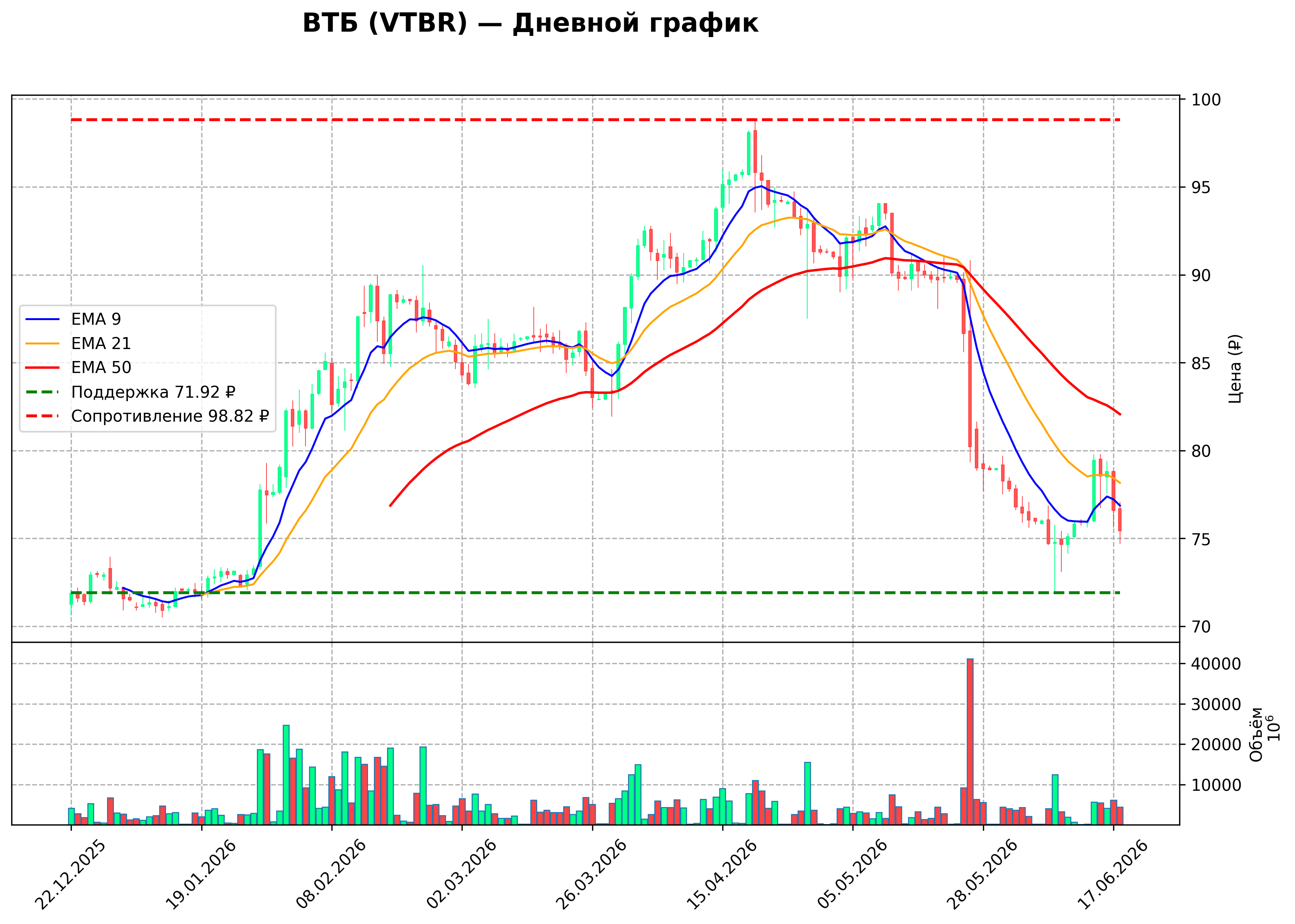 Технический график D VTBR