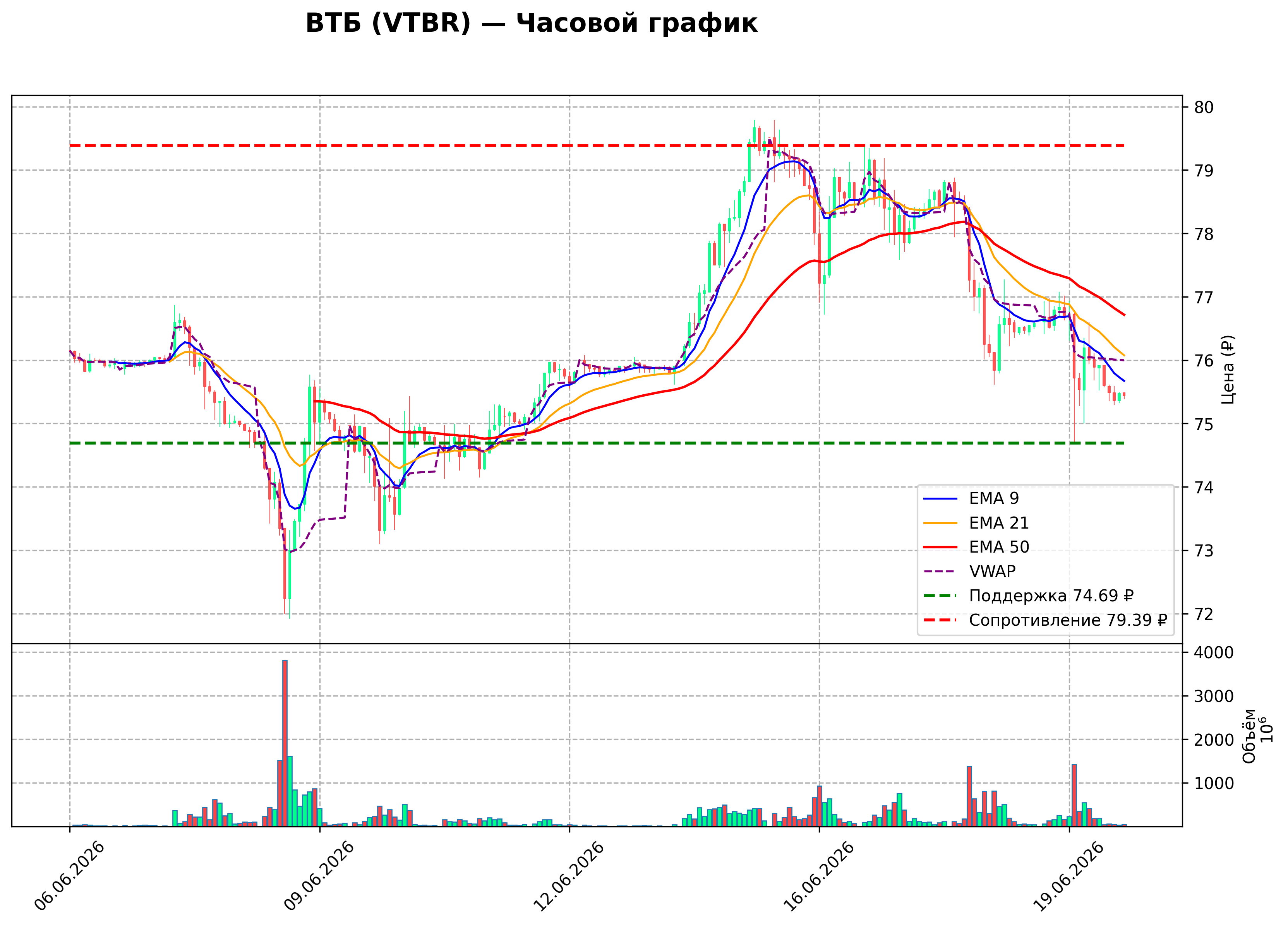 Технический график H1 VTBR
