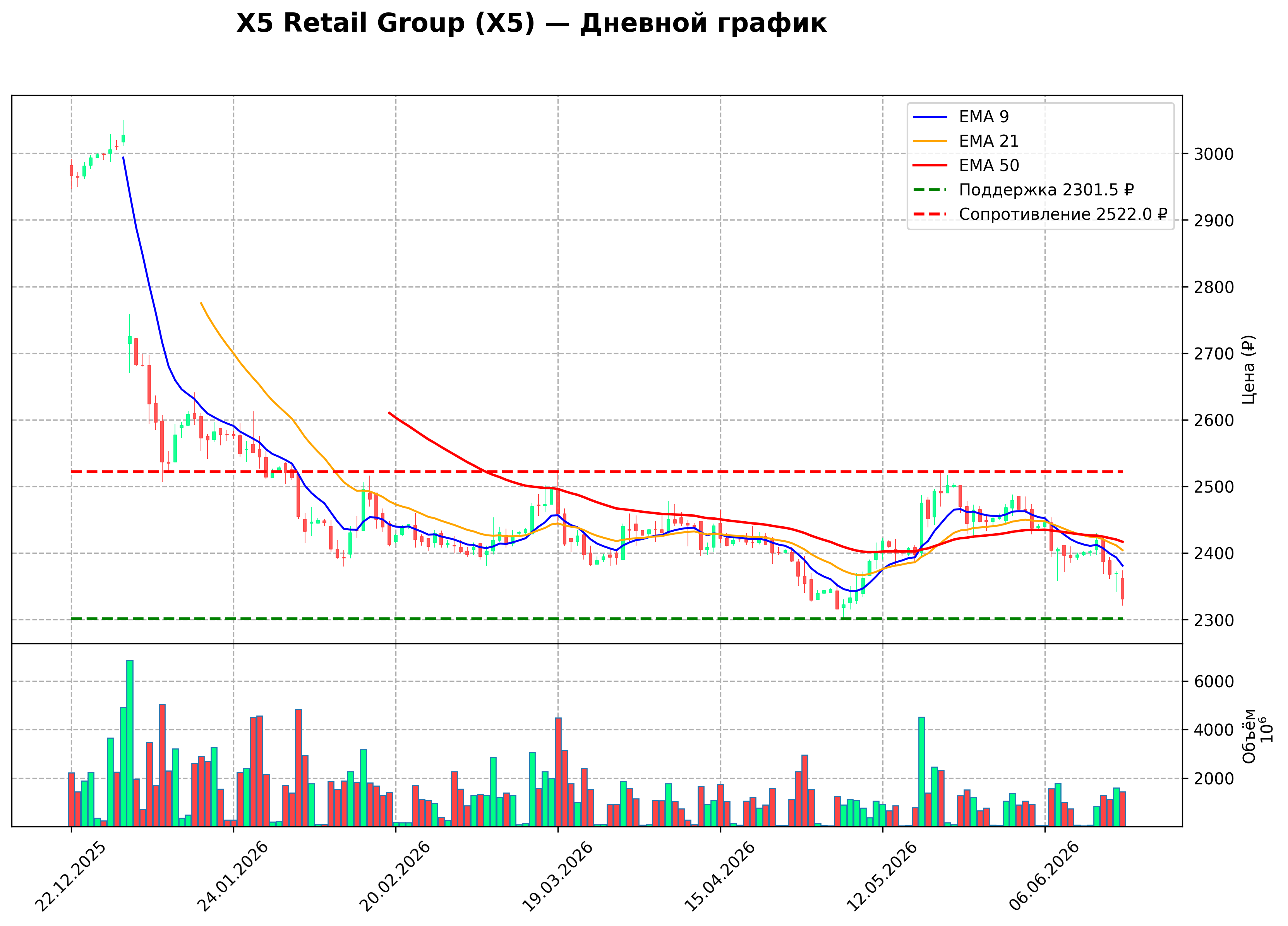 Технический график D X5 Retail Group