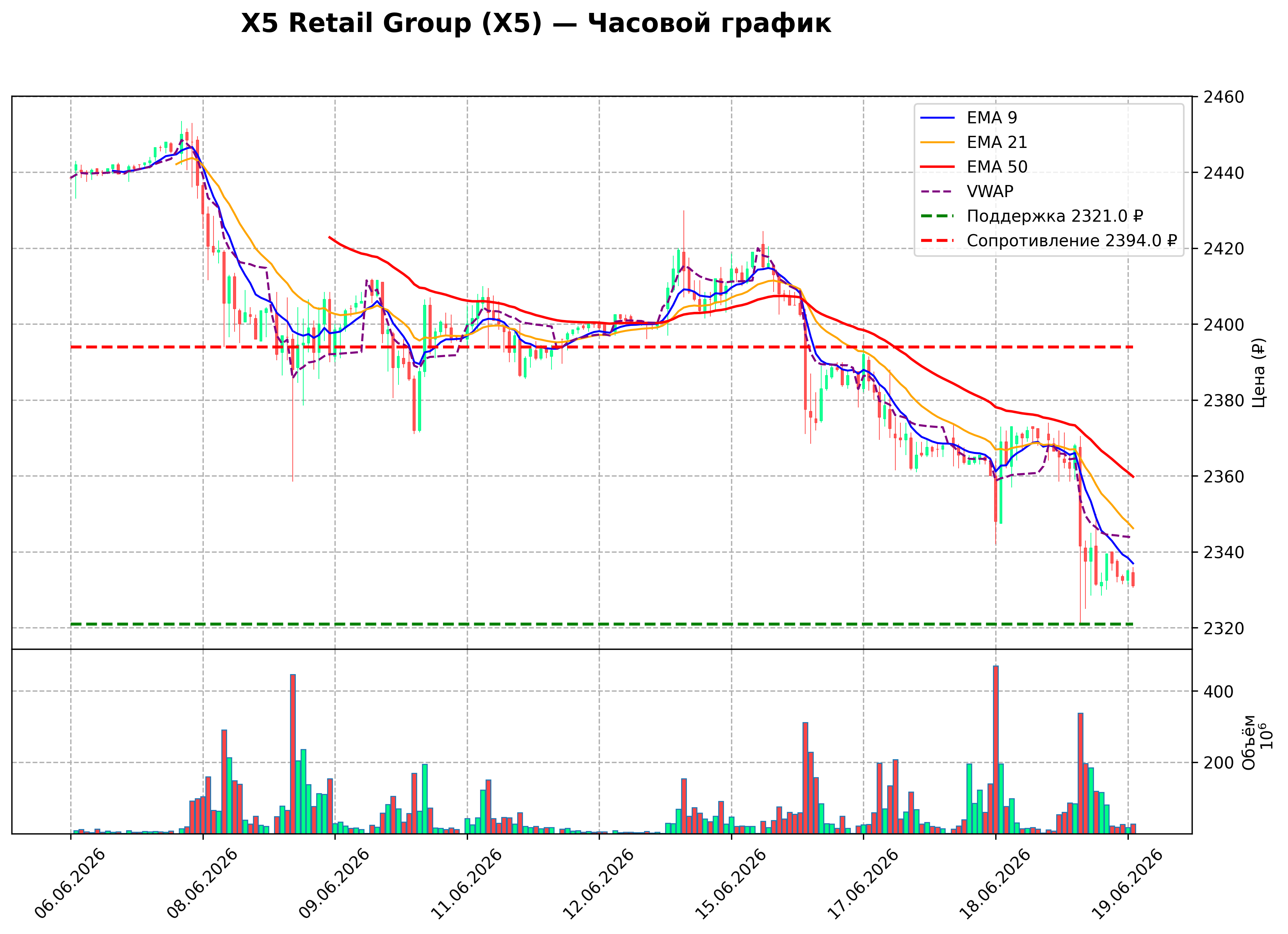 Технический график H1 X5 Retail Group