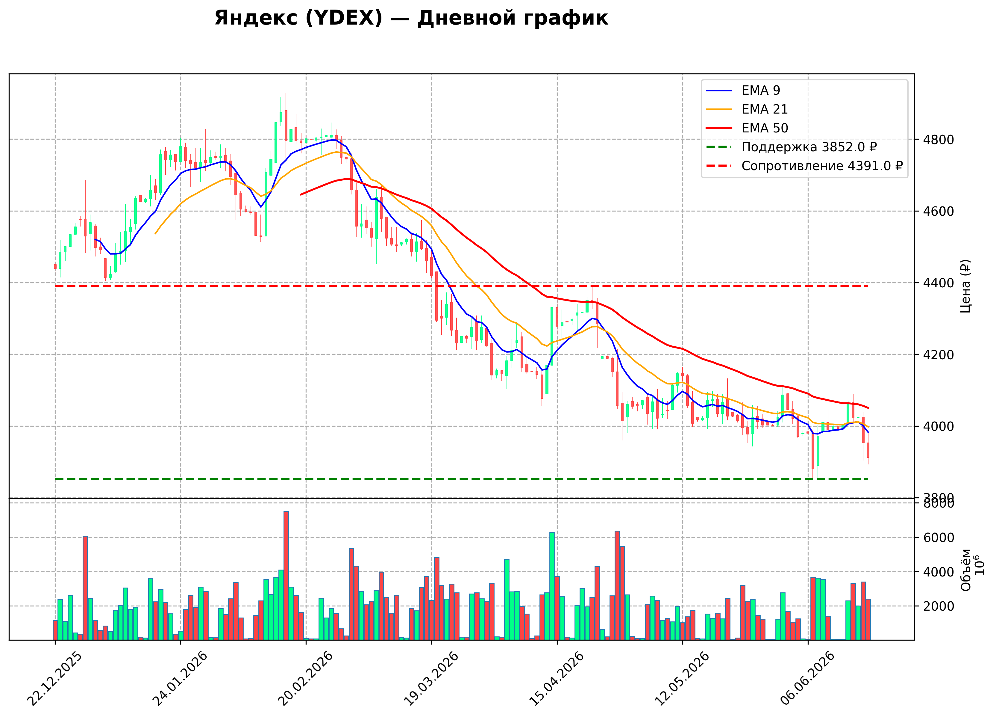 Технический график D YDEX