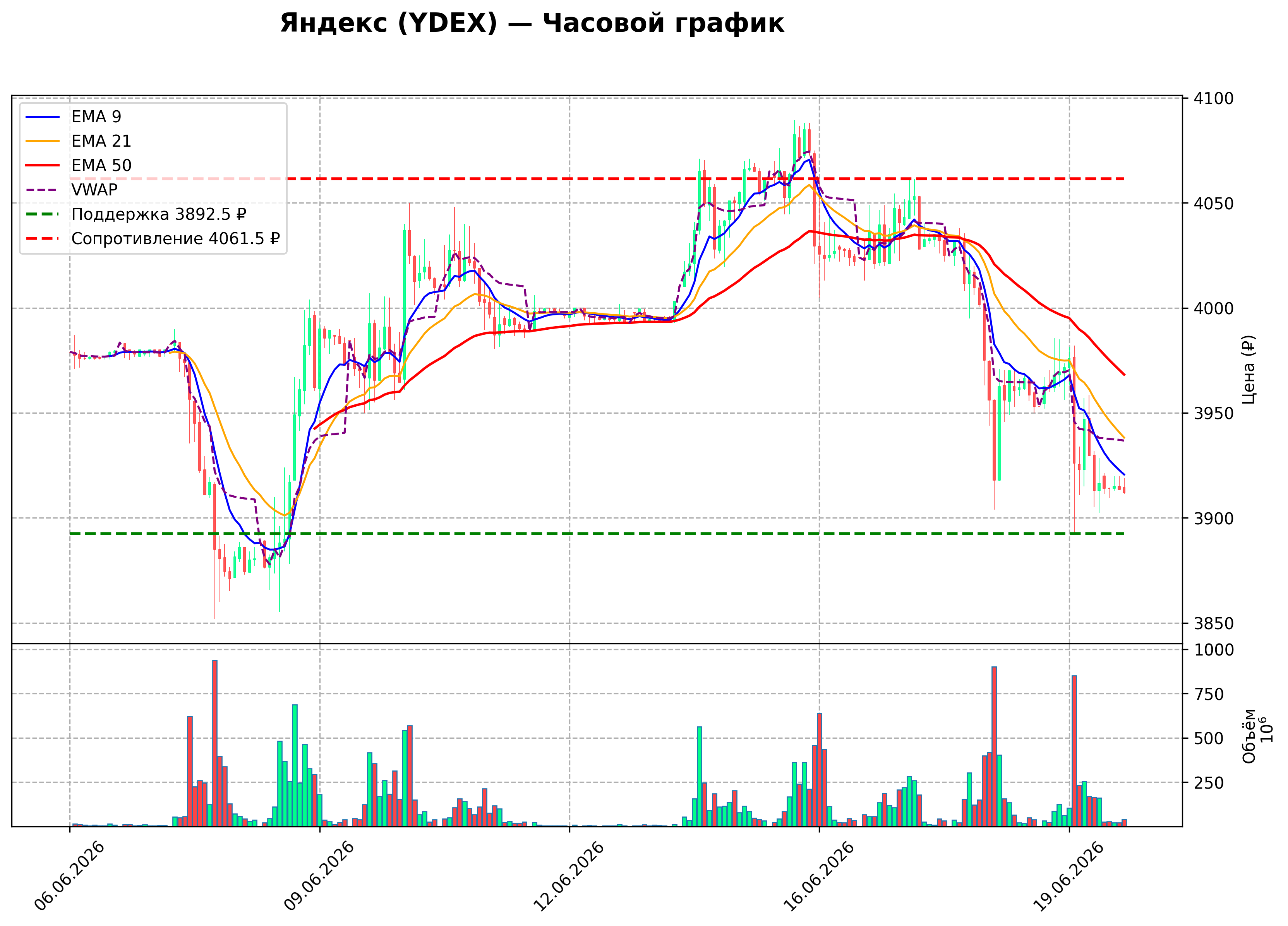 Технический график H1 YDEX