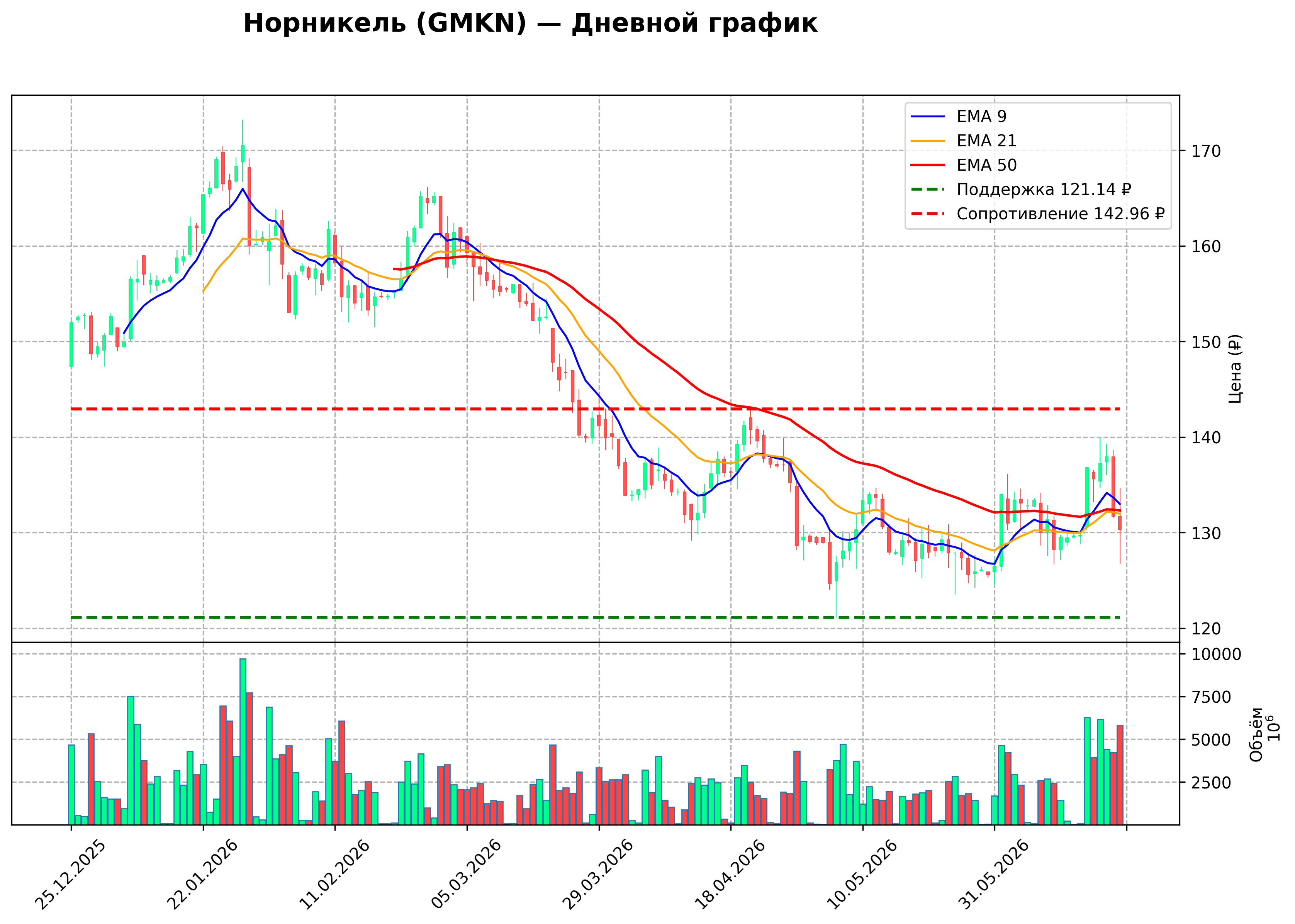 Технический график D GMKN
