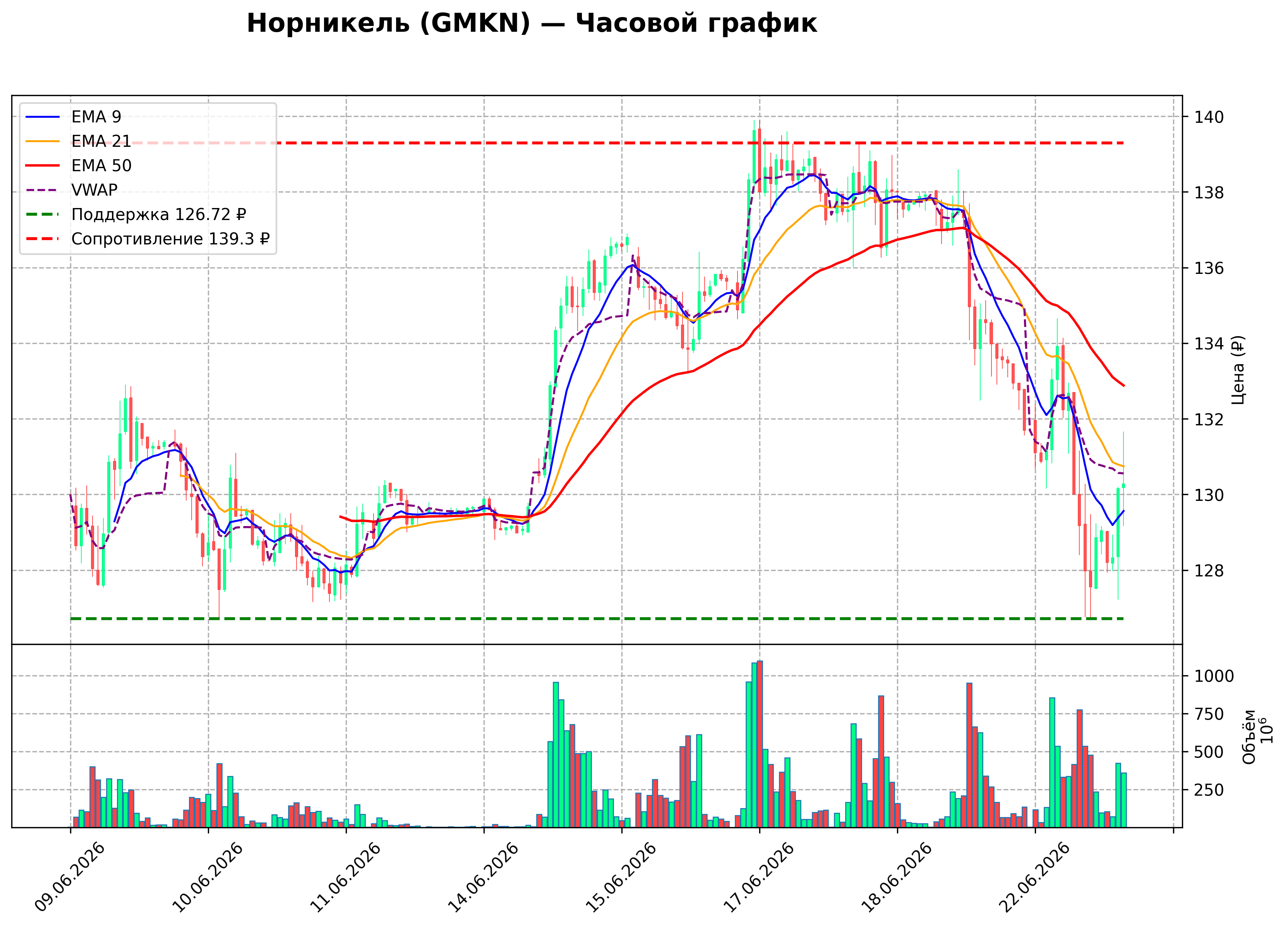 Технический график H1 GMKN