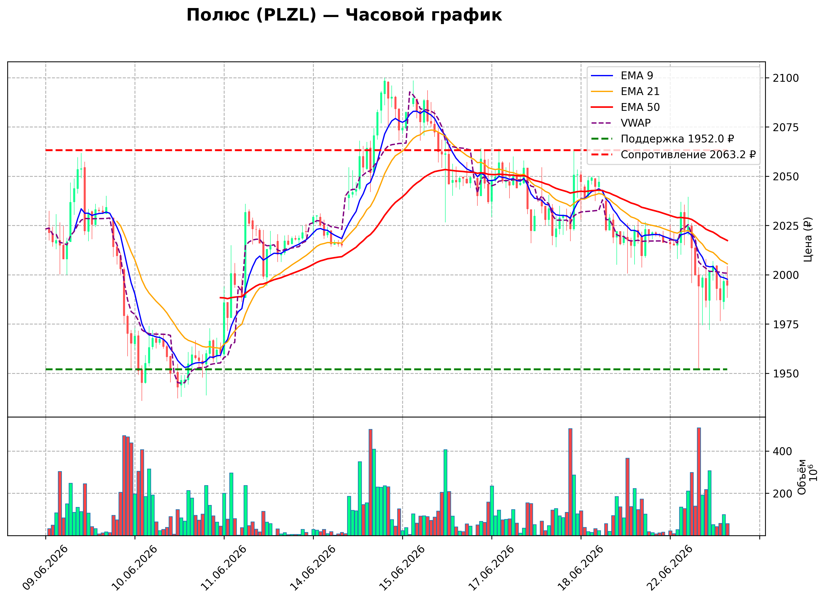 Технический график H1