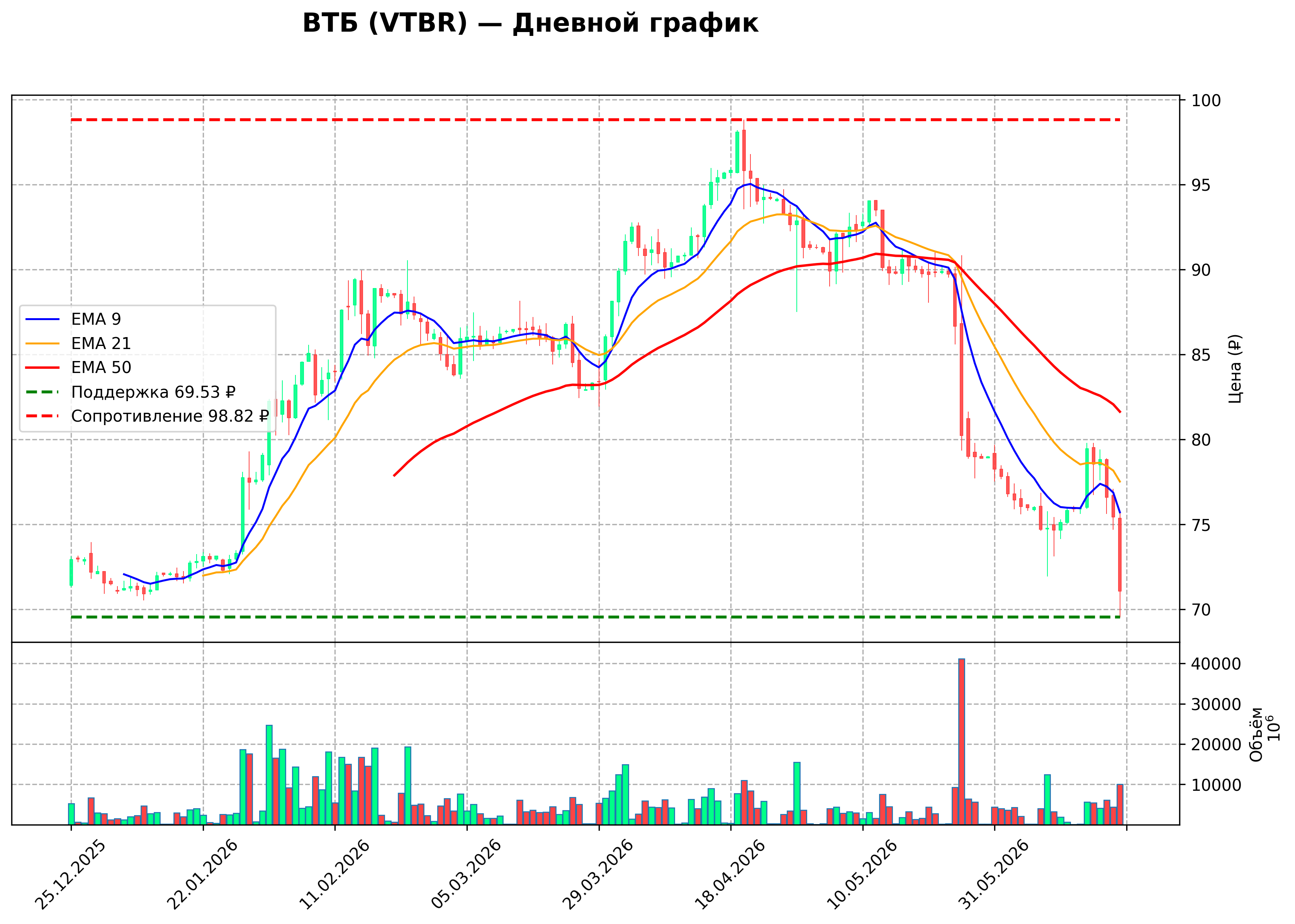 Технический график D VTBR