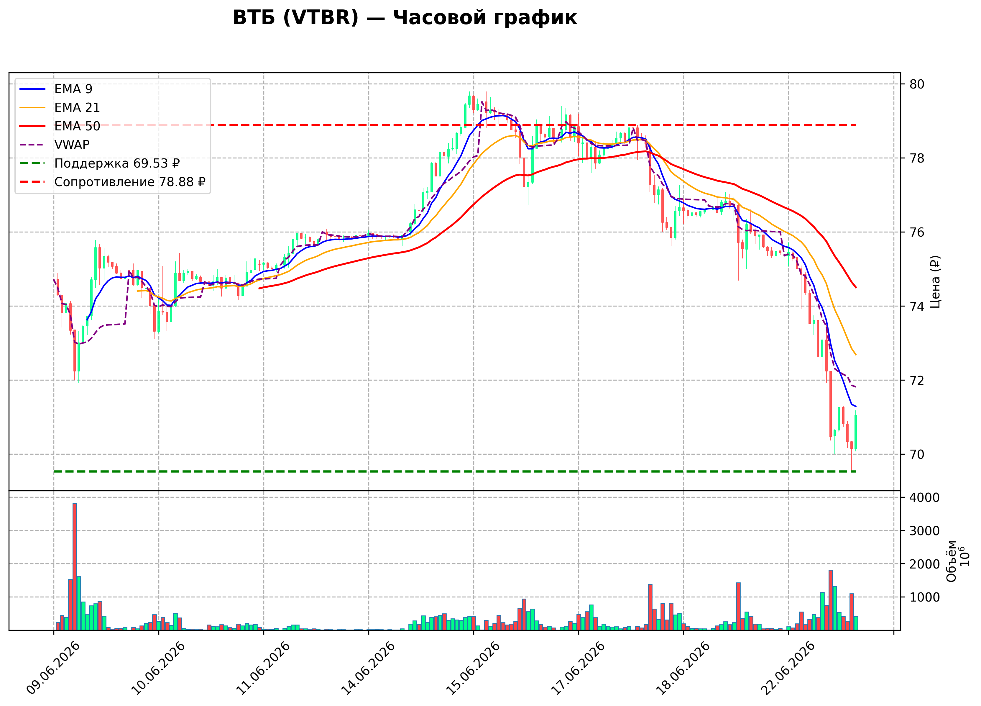 Технический график H1 VTBR