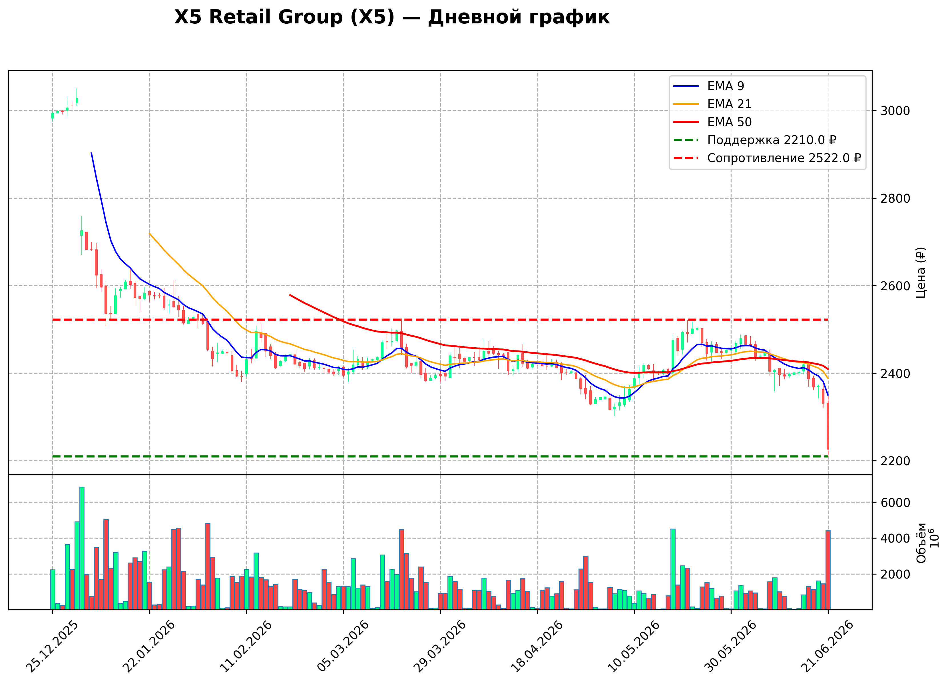 Технический график D X5 Retail Group