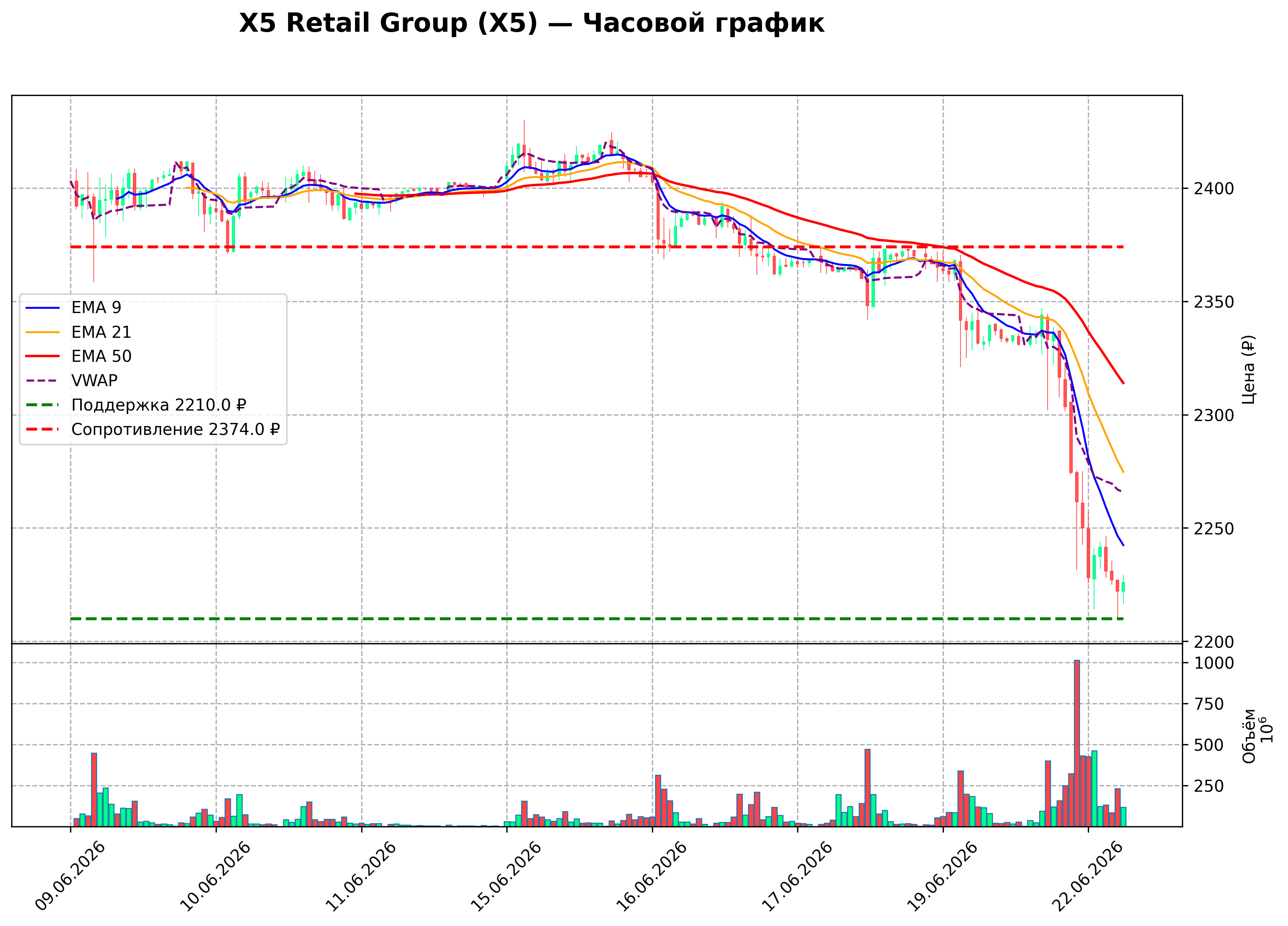 Технический график H1 X5 Retail Group