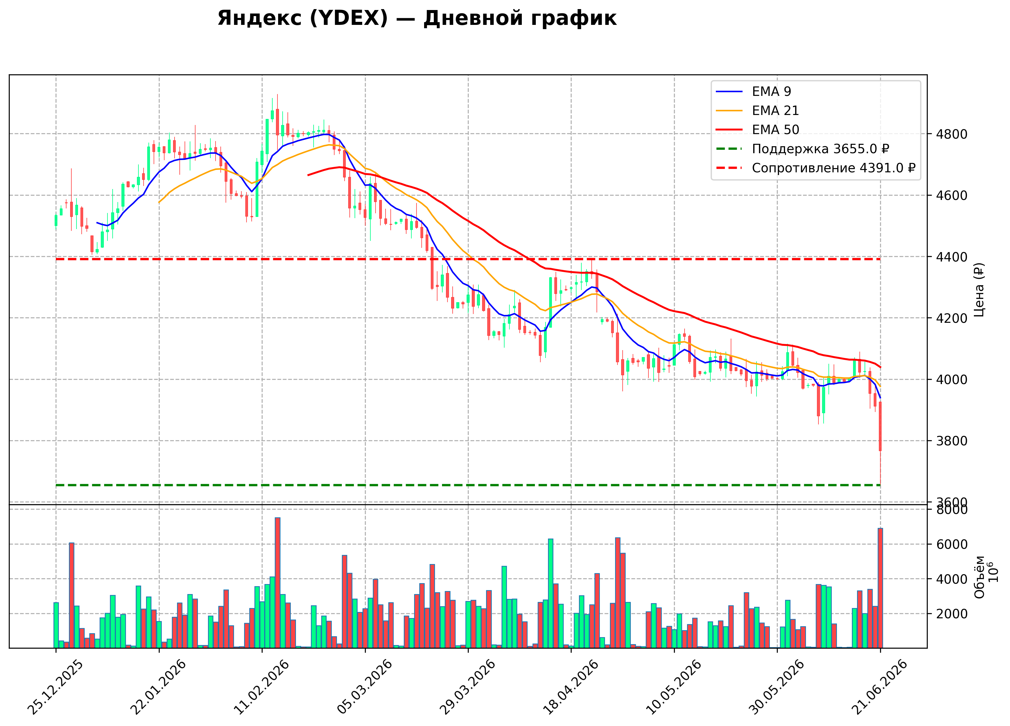Технический график D1 YDEX