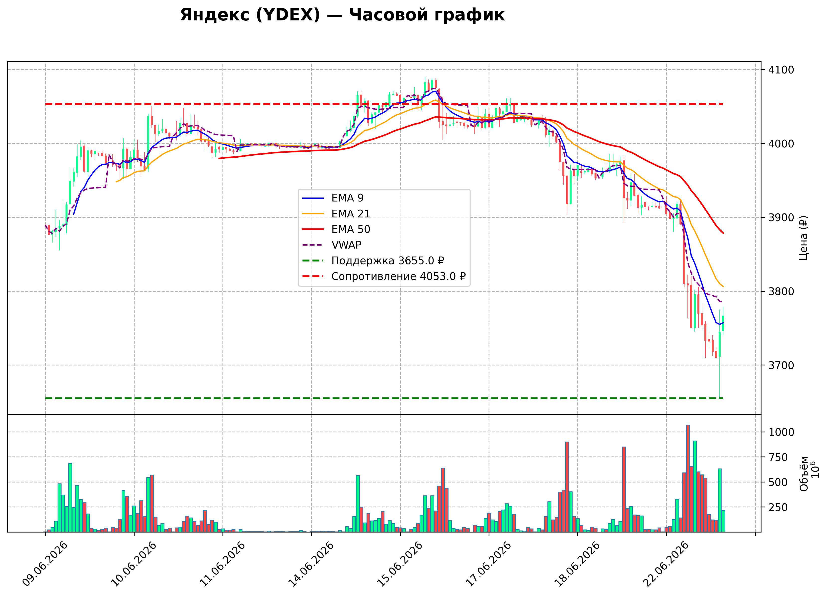 Технический график H1 YDEX