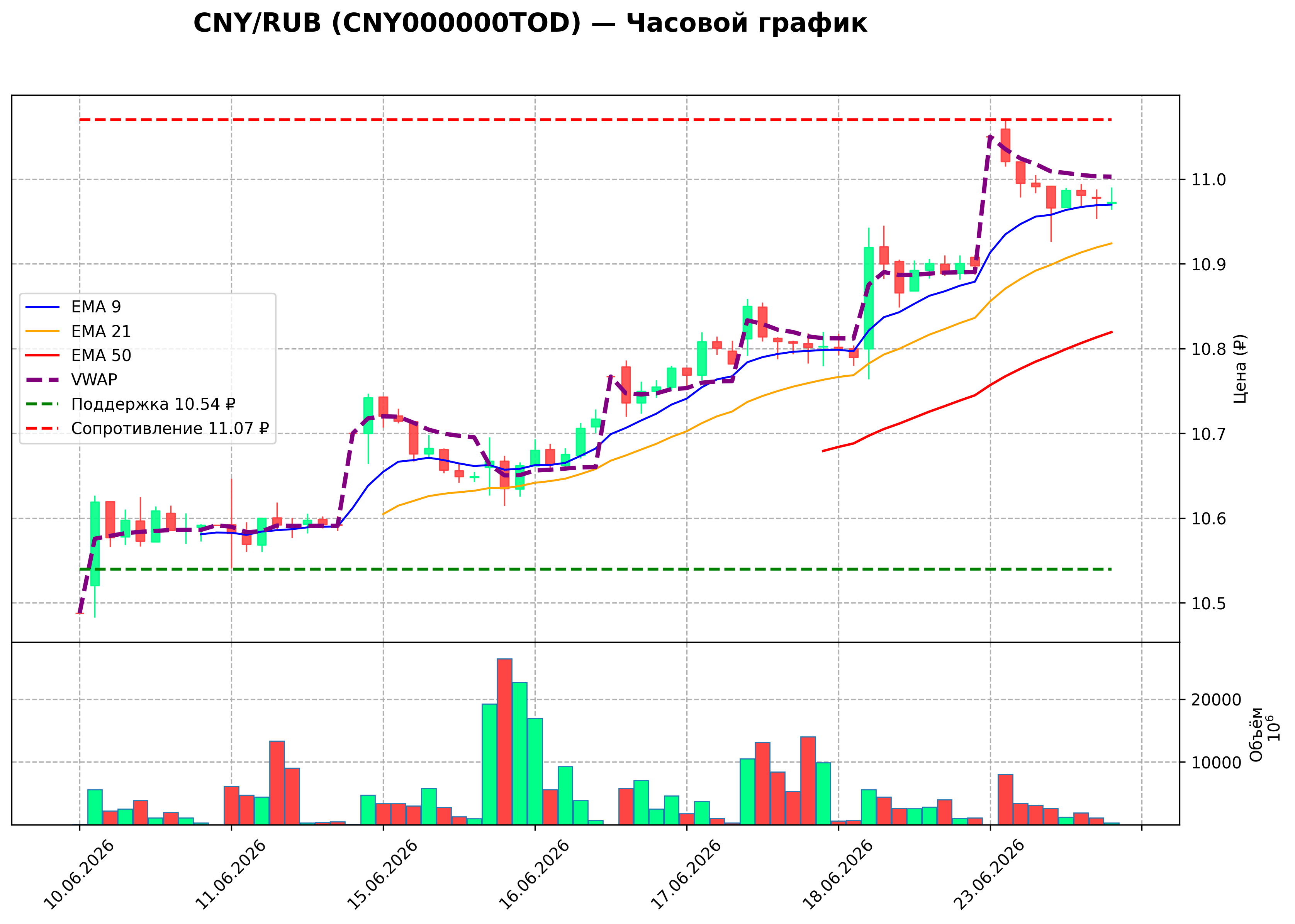 Технический график H1