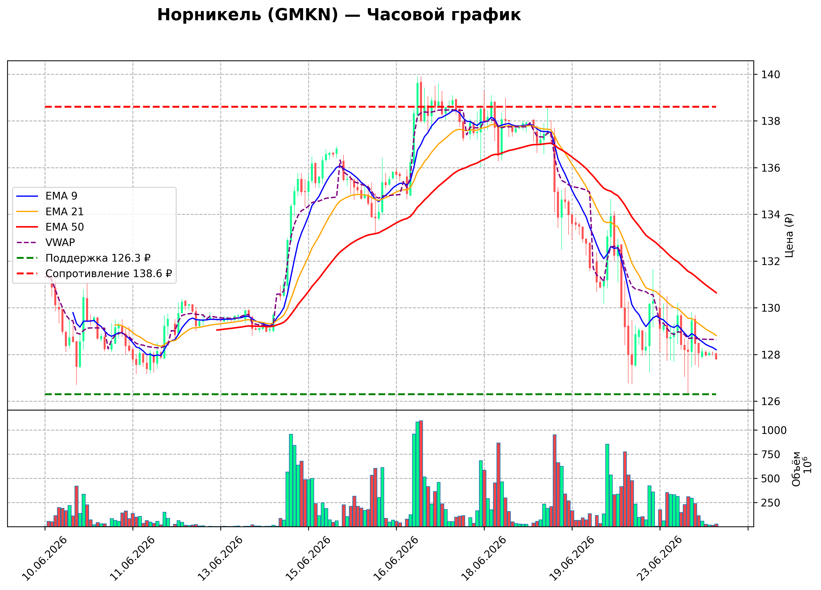 Технический график H1 GMKN