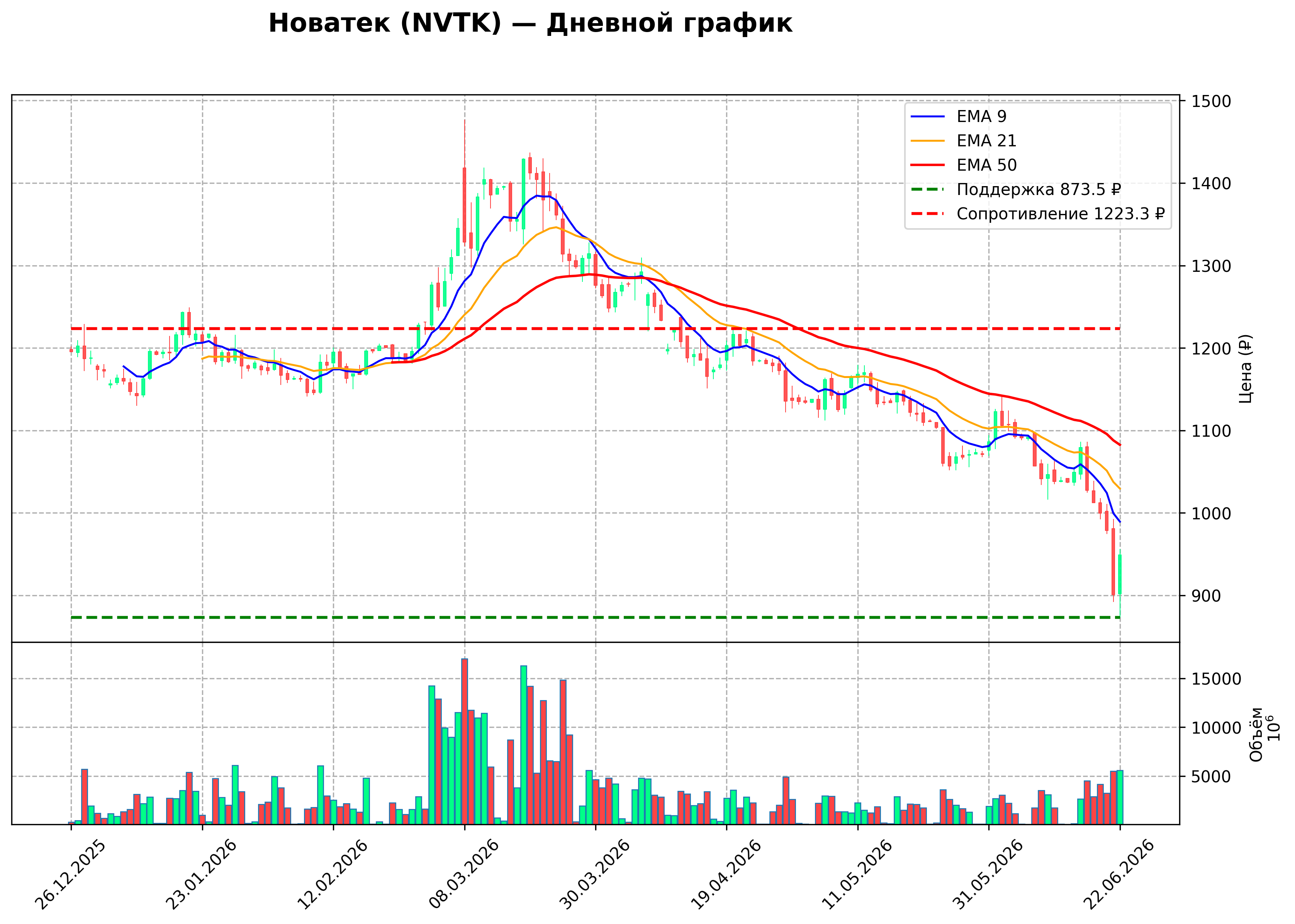 Технический график NVTK Daily