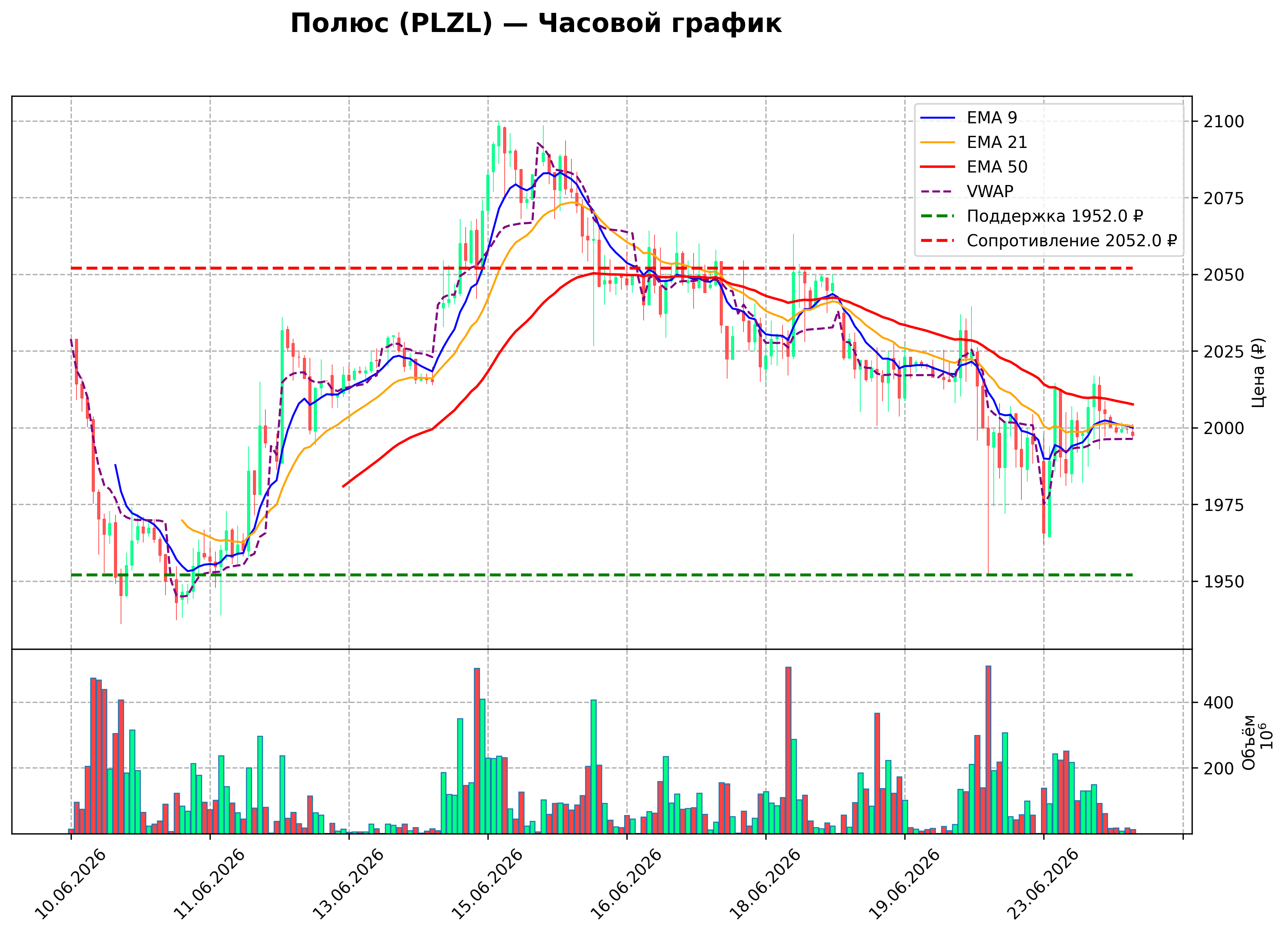 Технический график H1