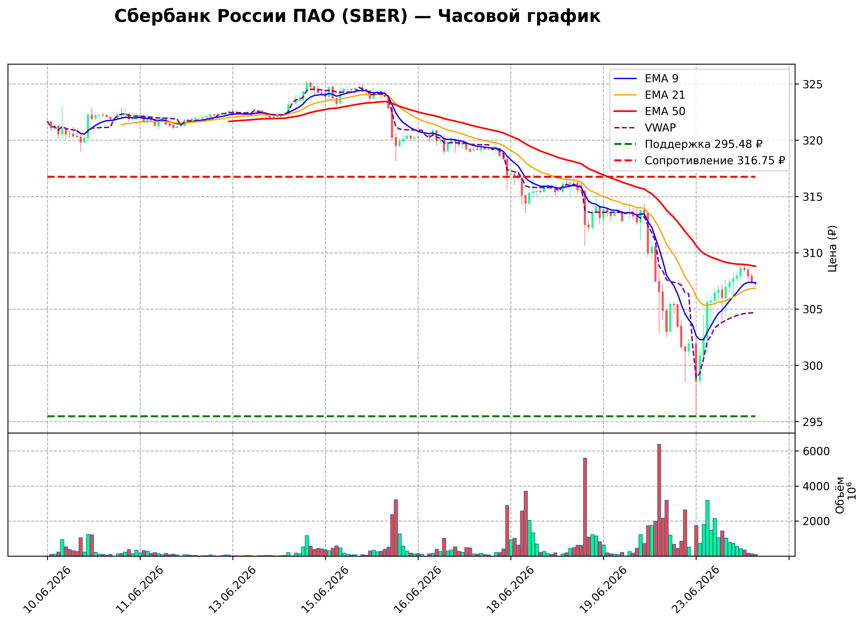 Технический график H1