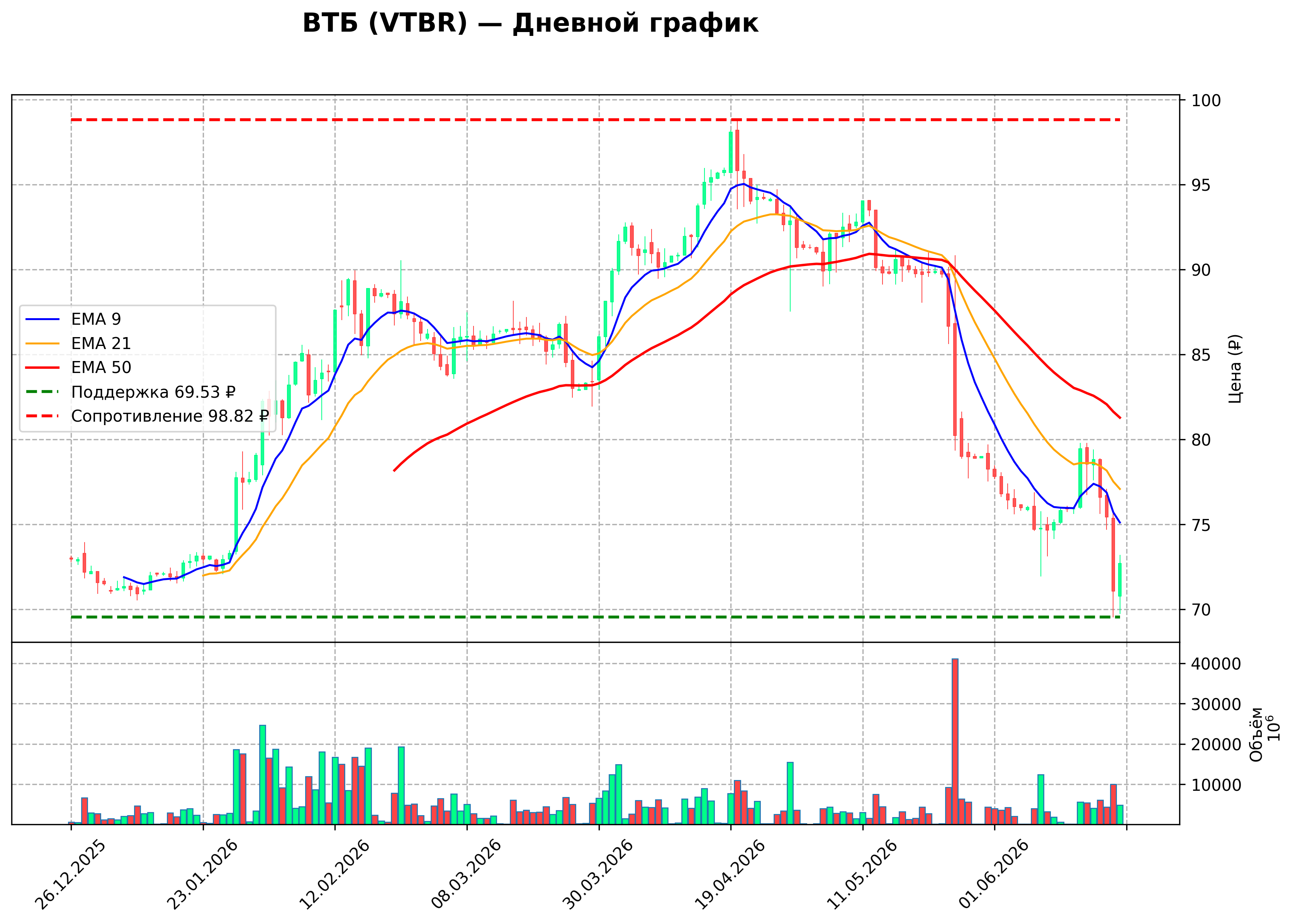Технический график D VTBR