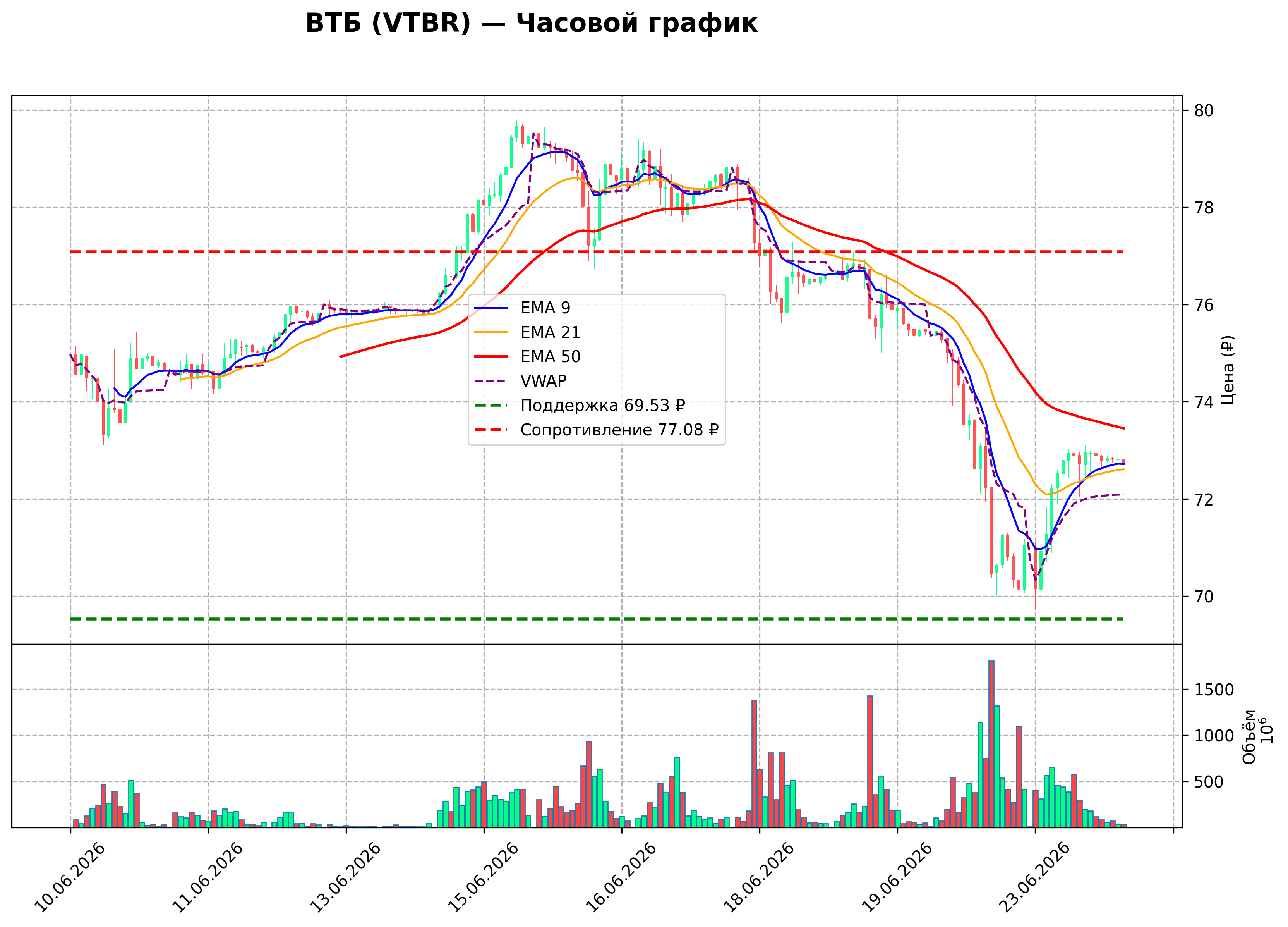 Технический график H1 VTBR
