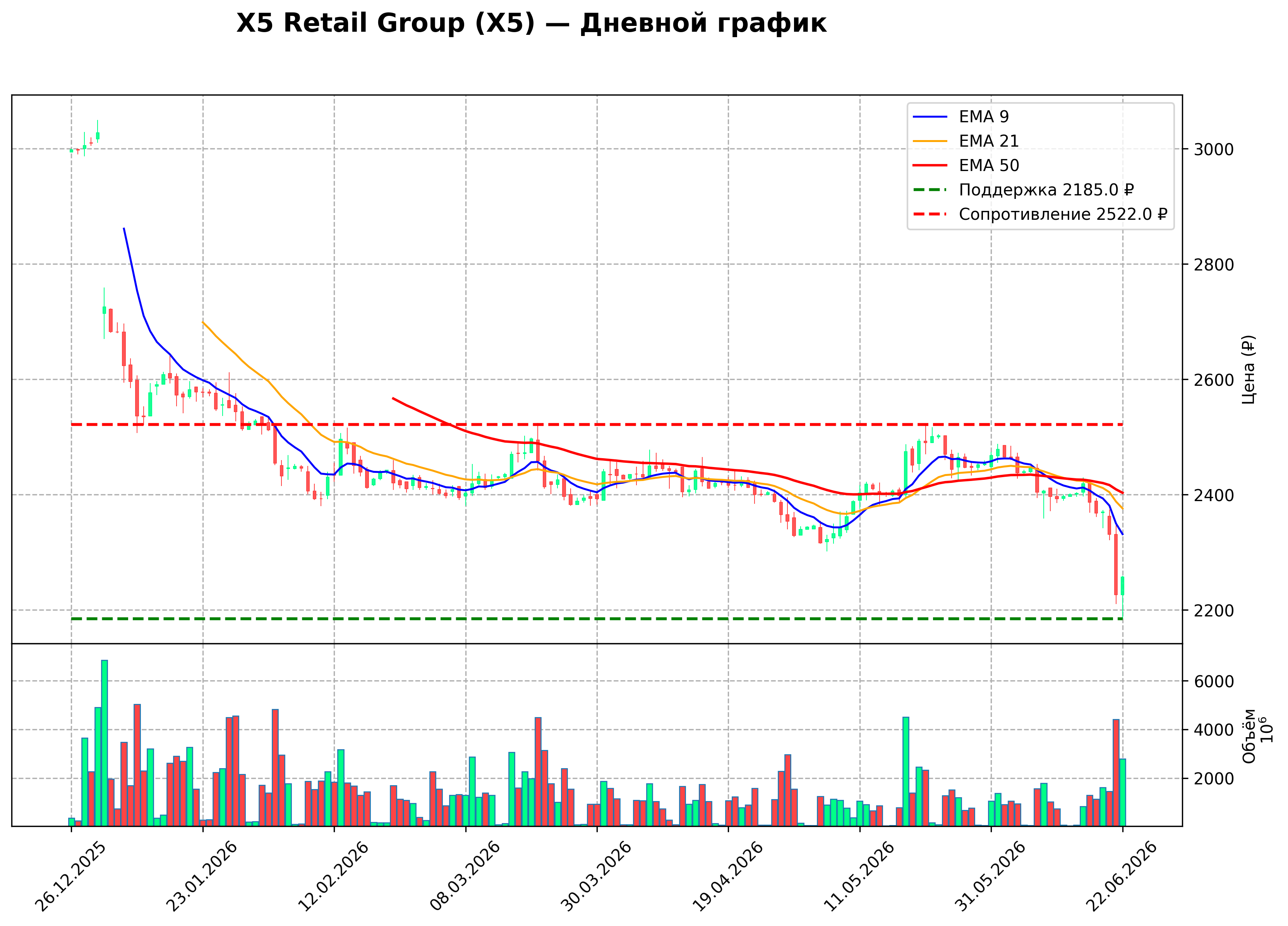 Технический график D X5 Retail Group