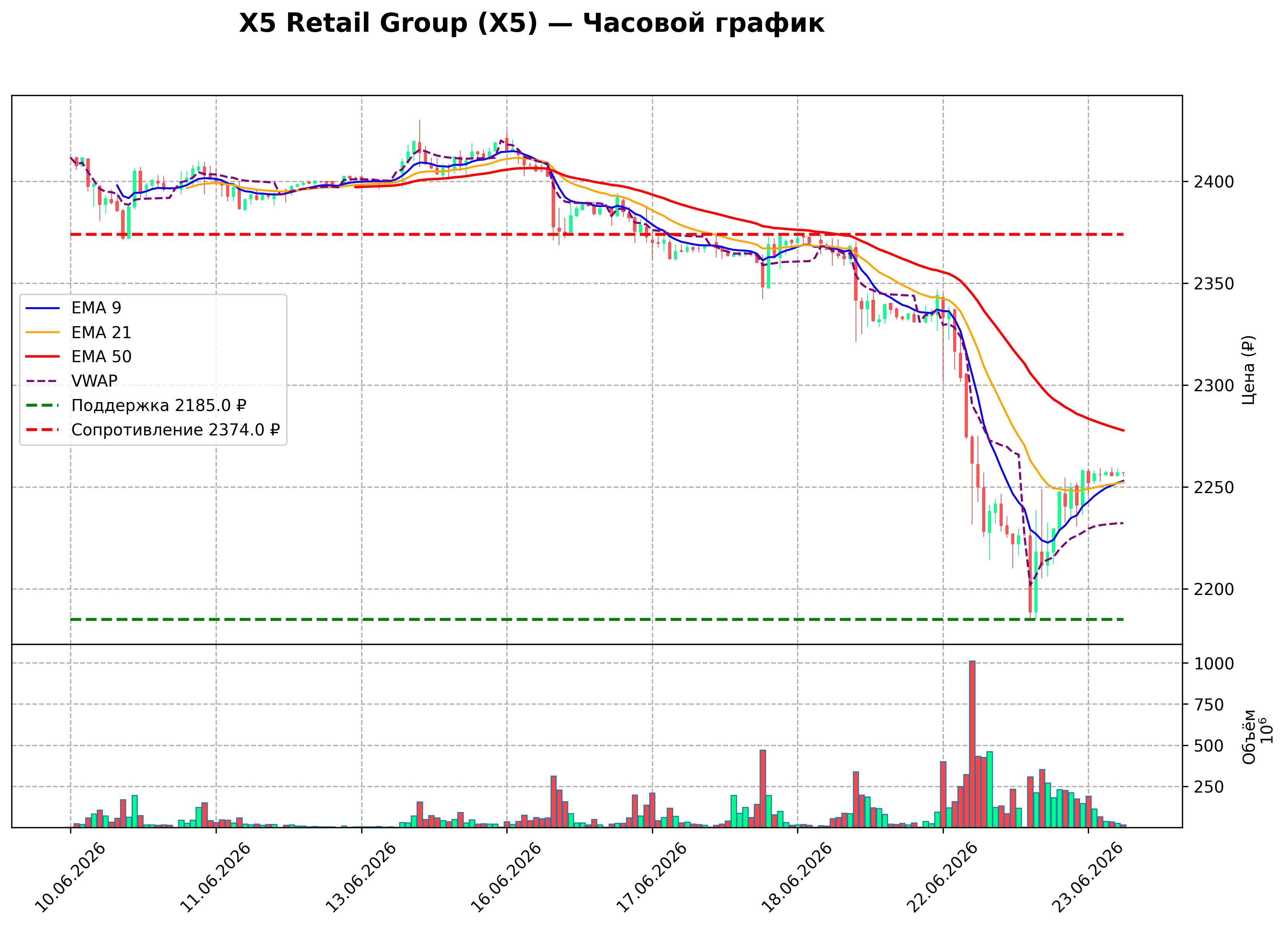 Технический график H1 X5 Retail Group