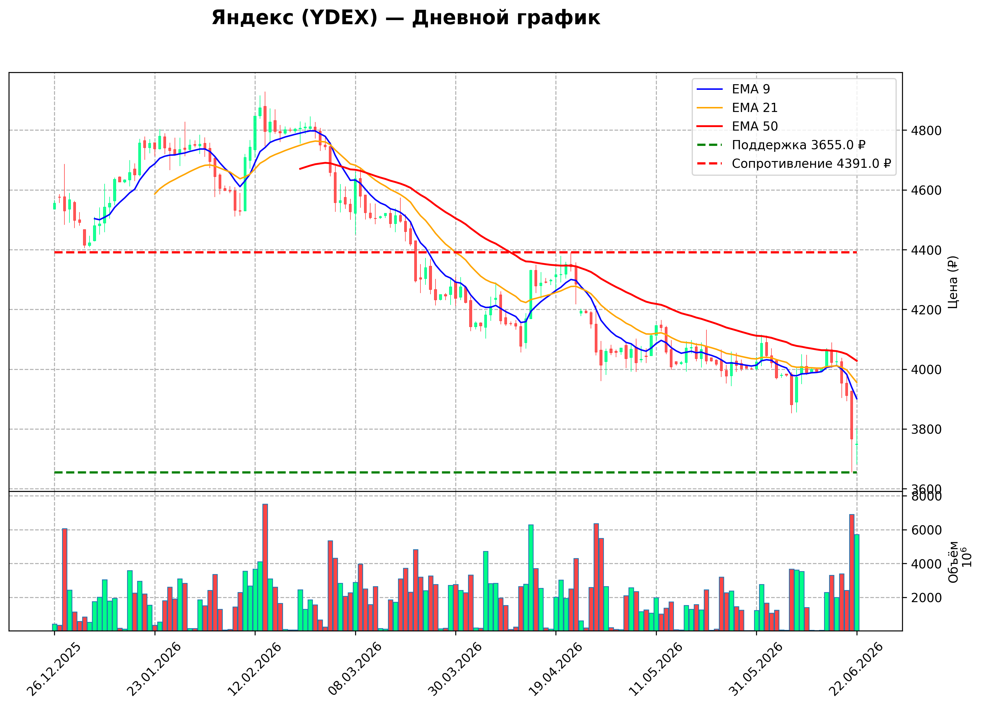 Технический график D YDEX