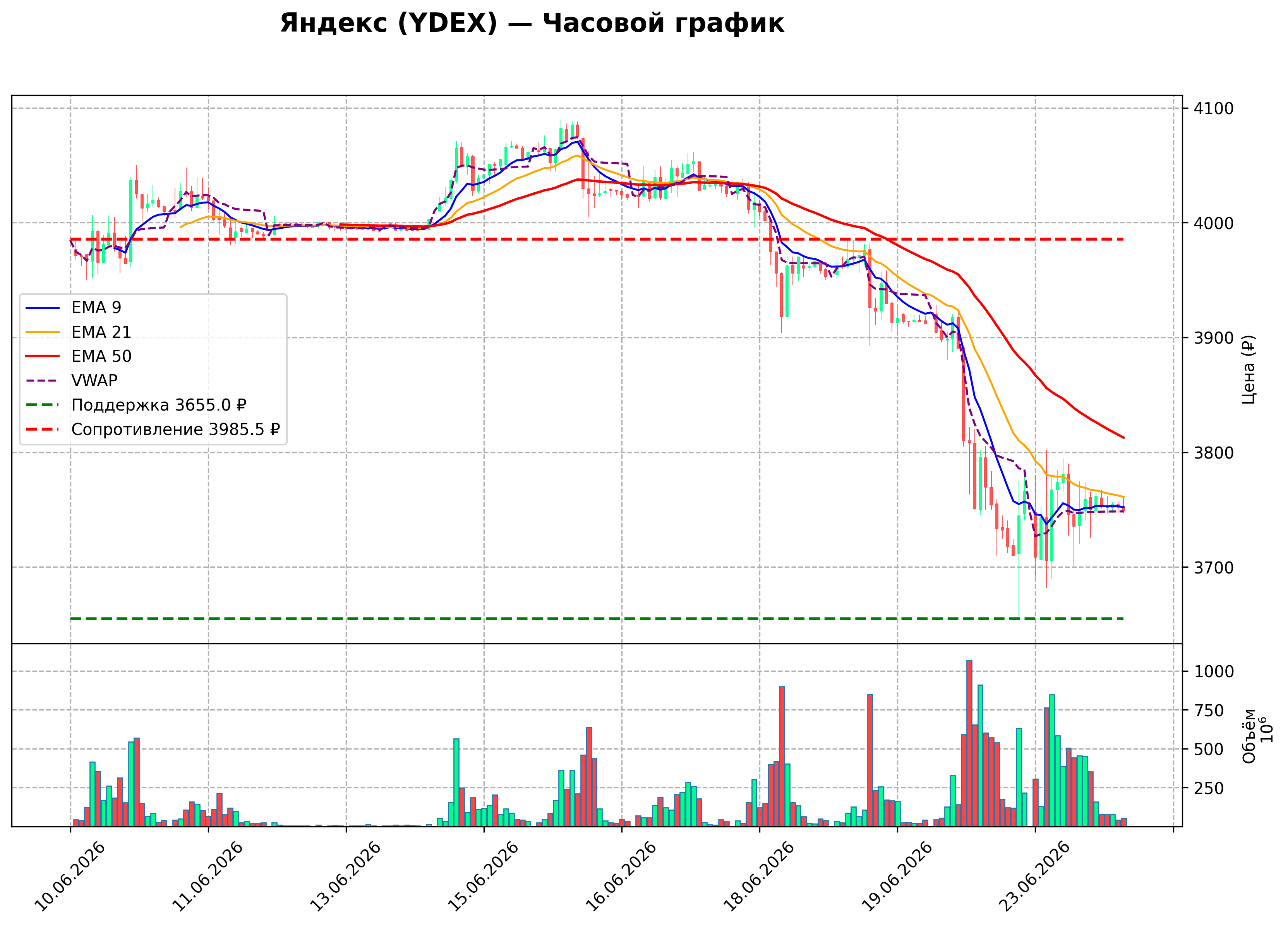 Технический график H1 YDEX