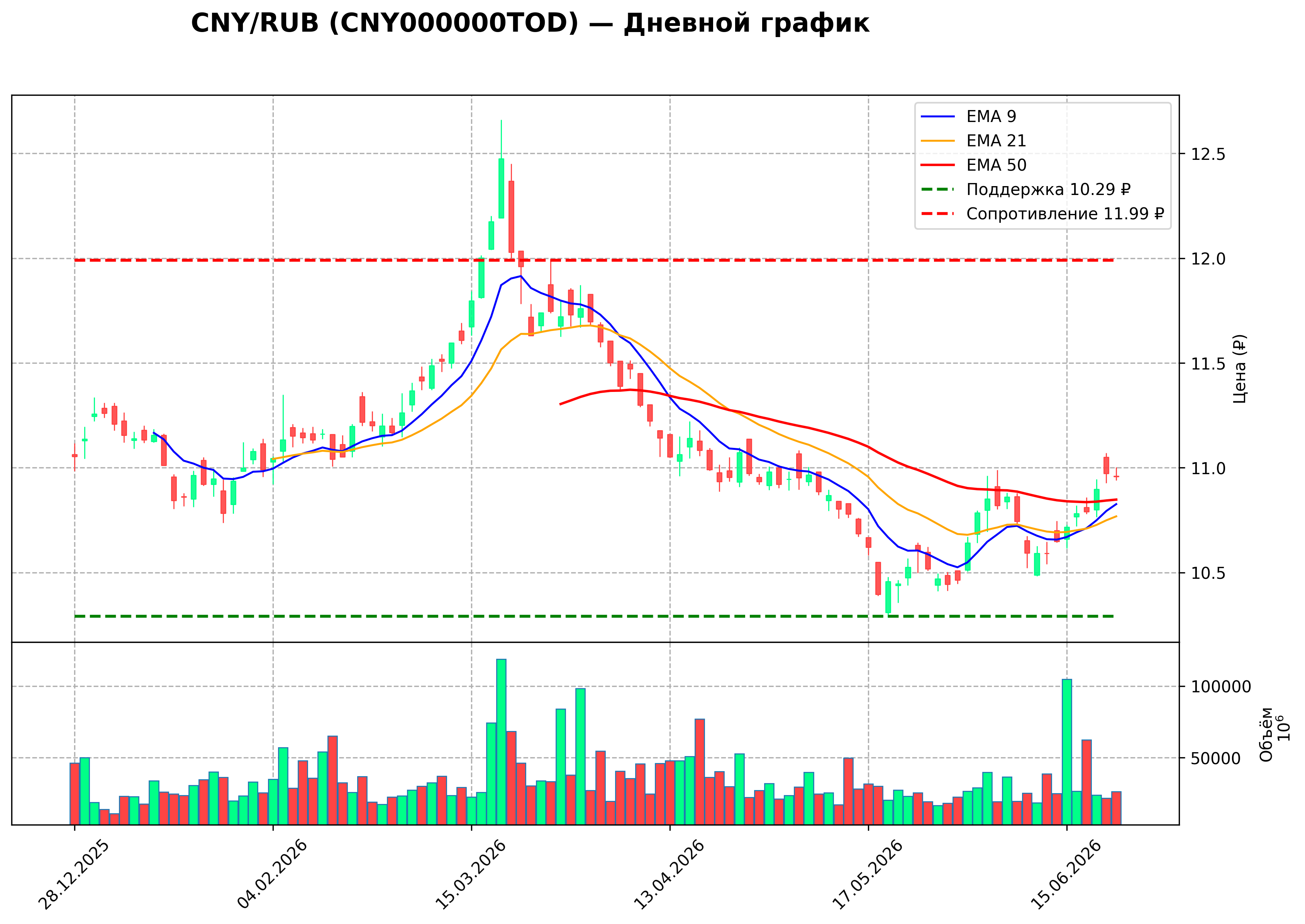 Технический график D