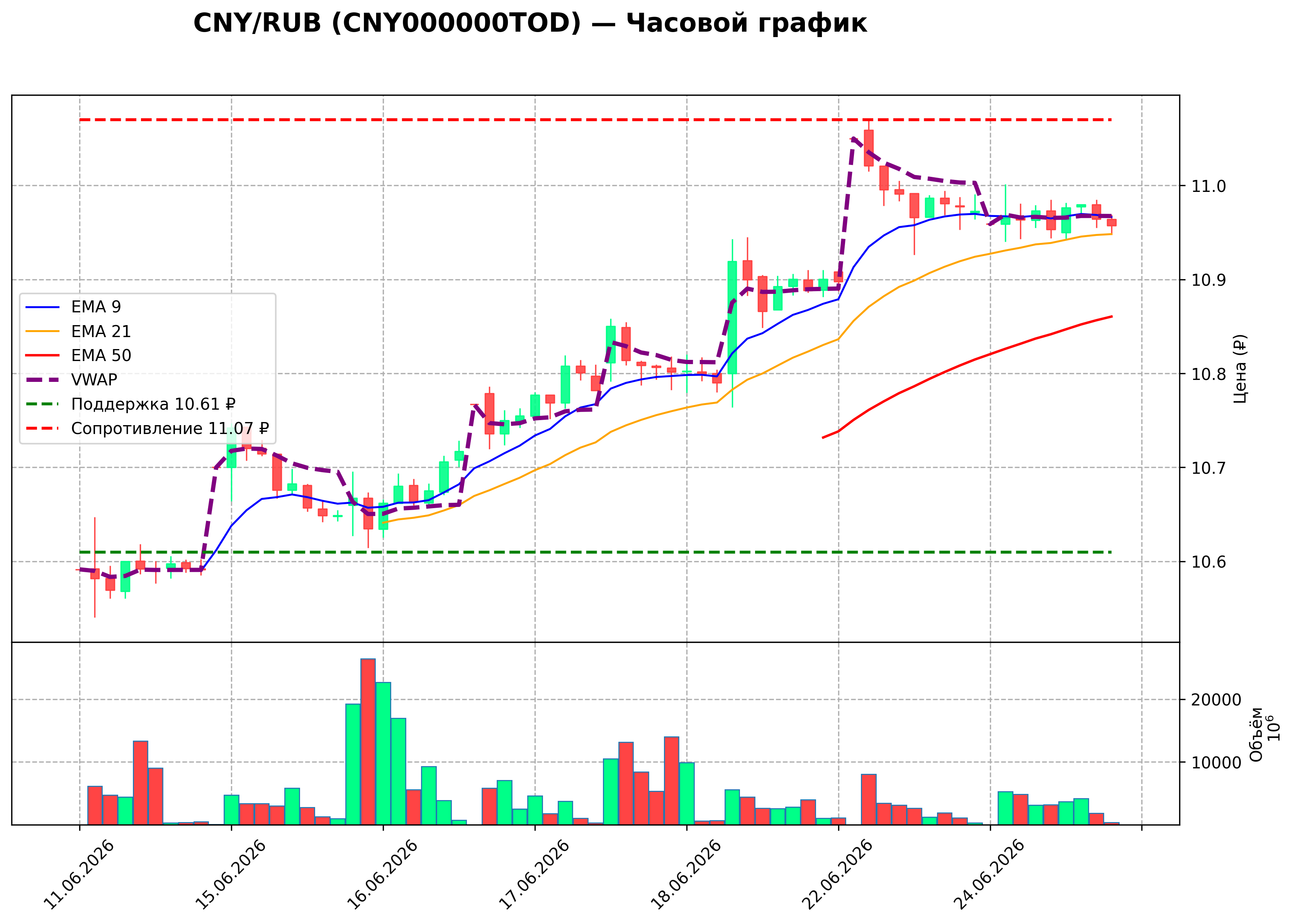 Технический график H1
