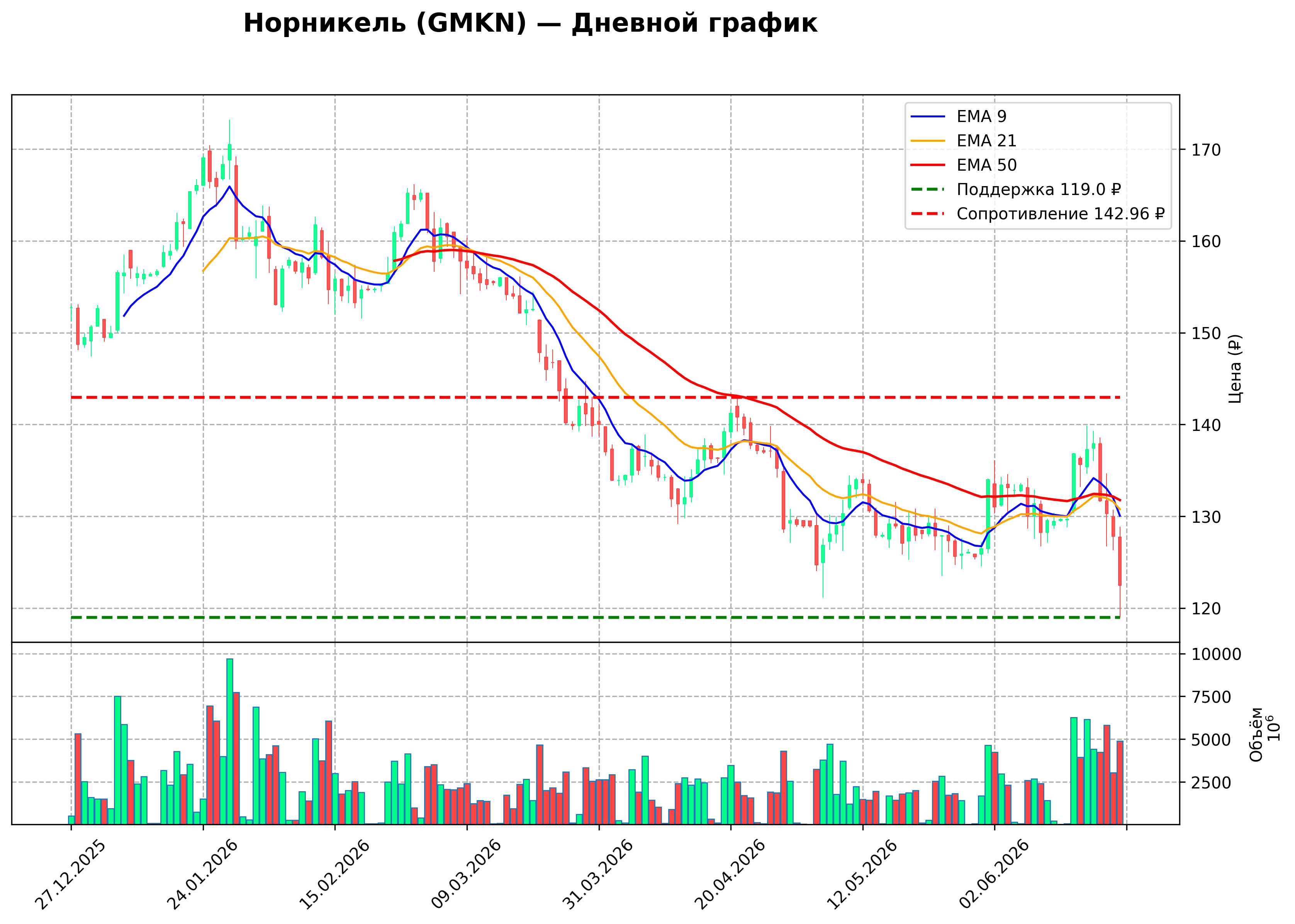 Технический график D GMKN