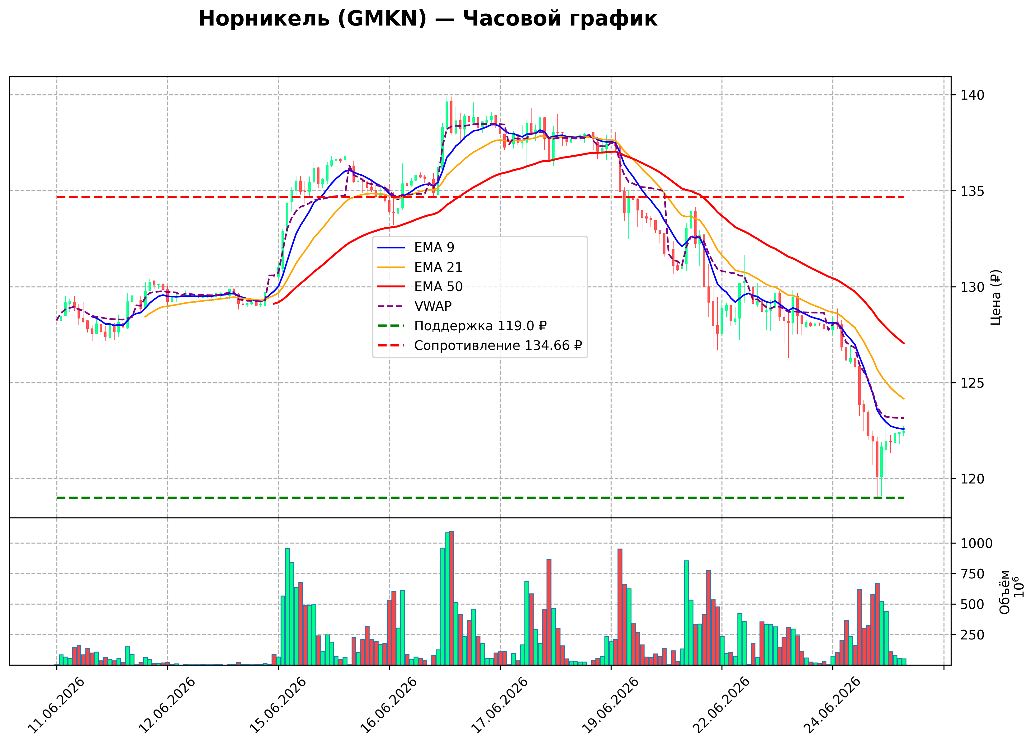 Технический график H1 GMKN