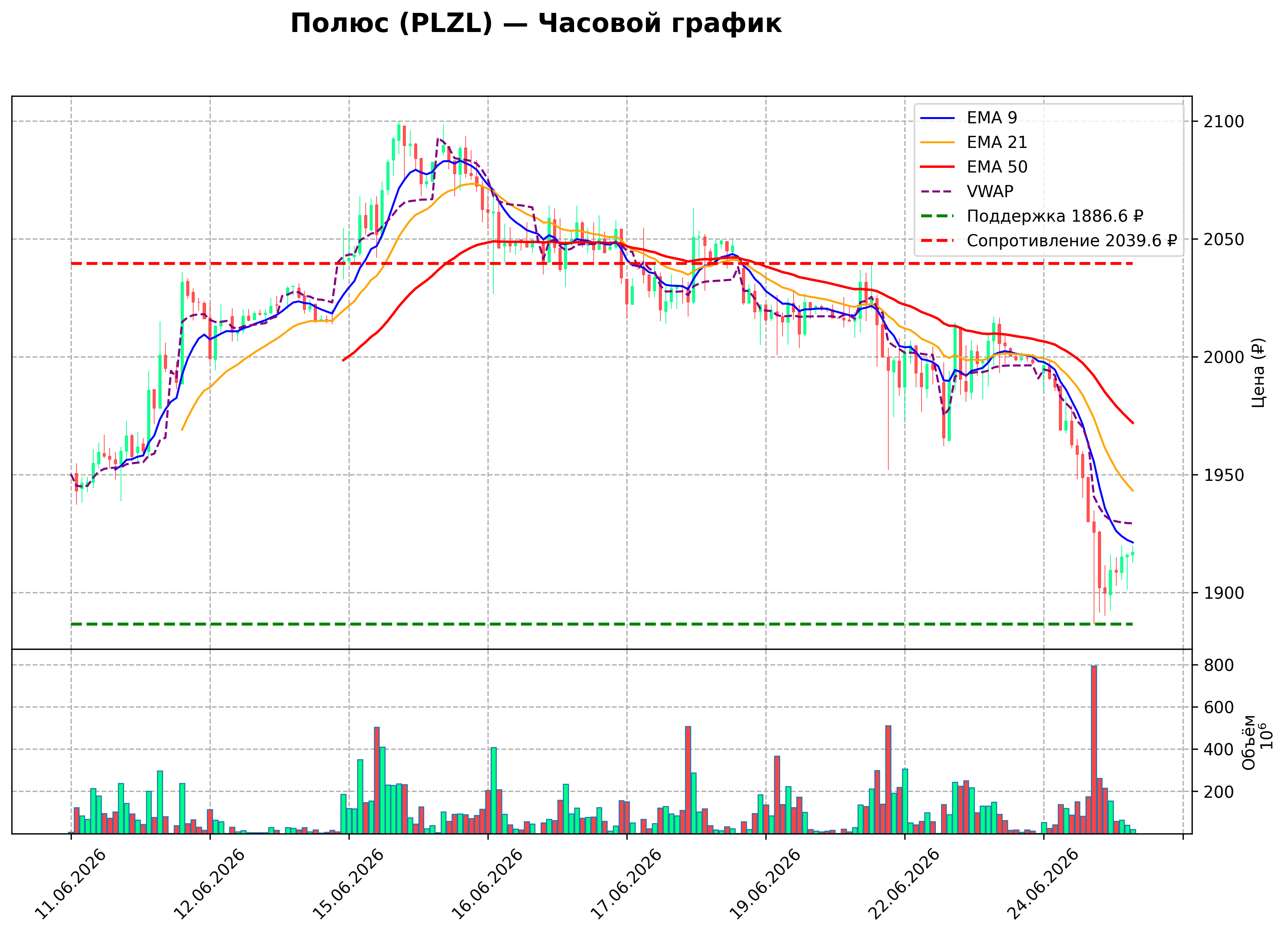 Технический график H1