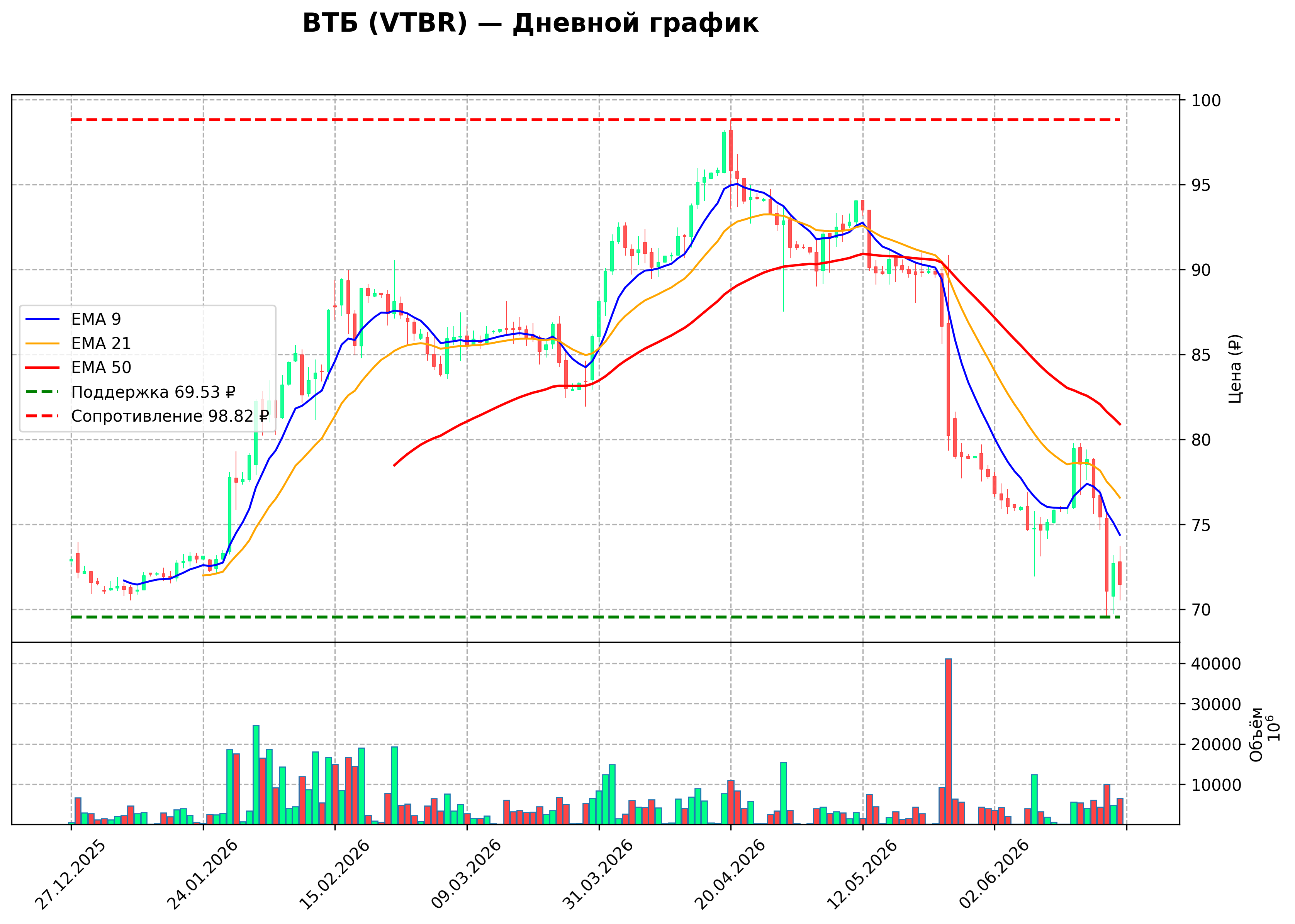 Технический график D VTBR