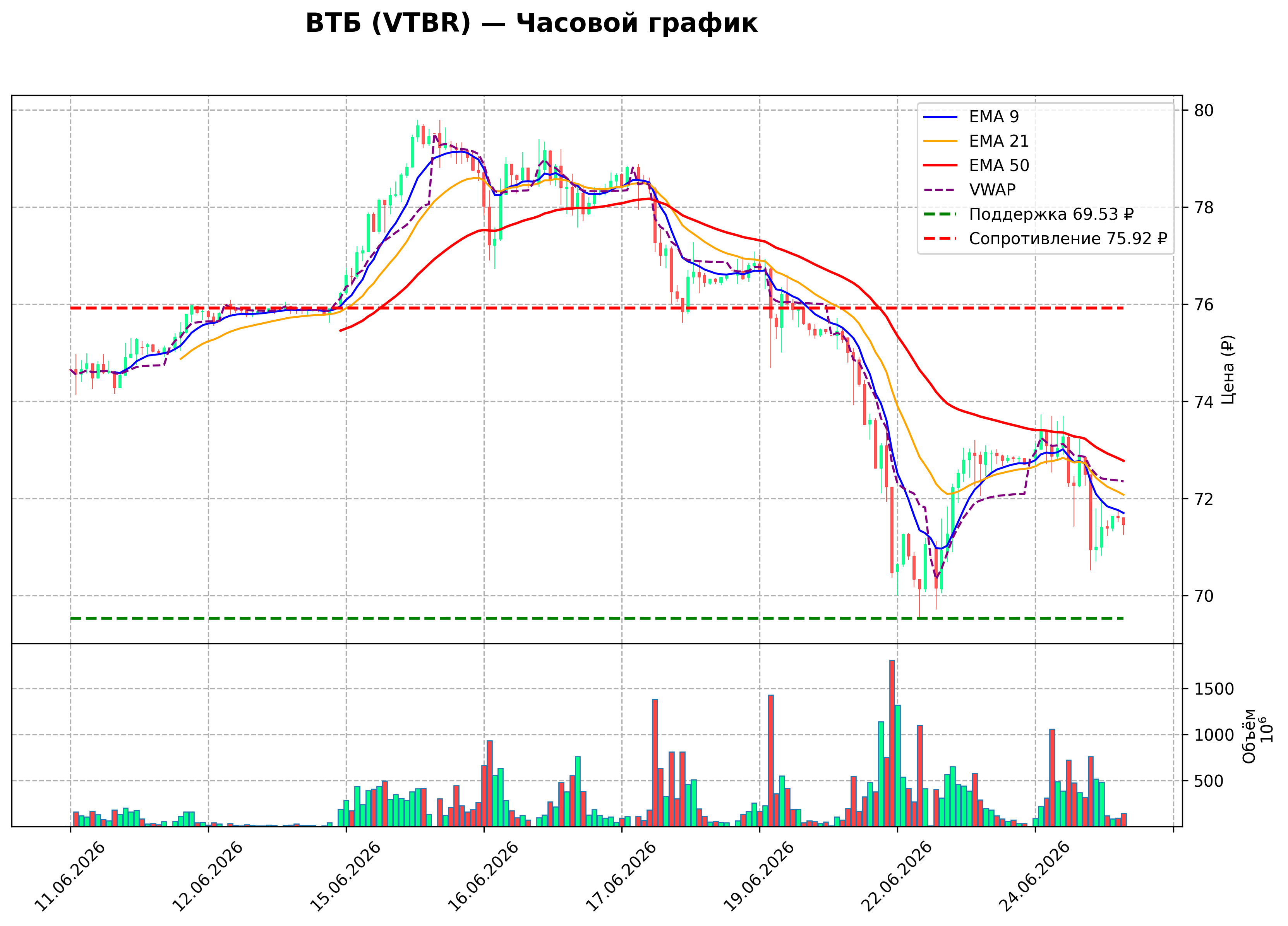Технический график H1 VTBR