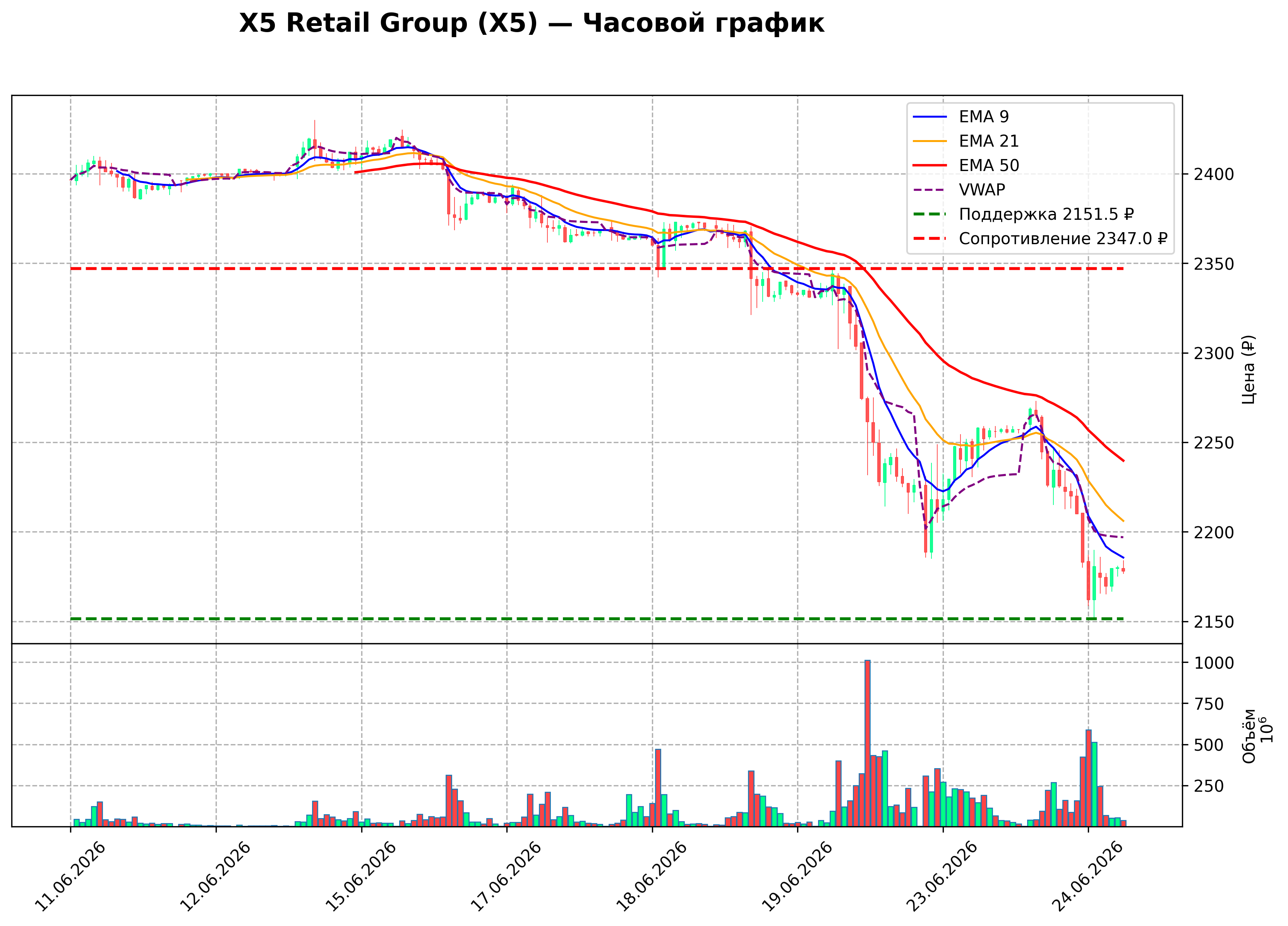 Технический график H1 X5 Retail Group