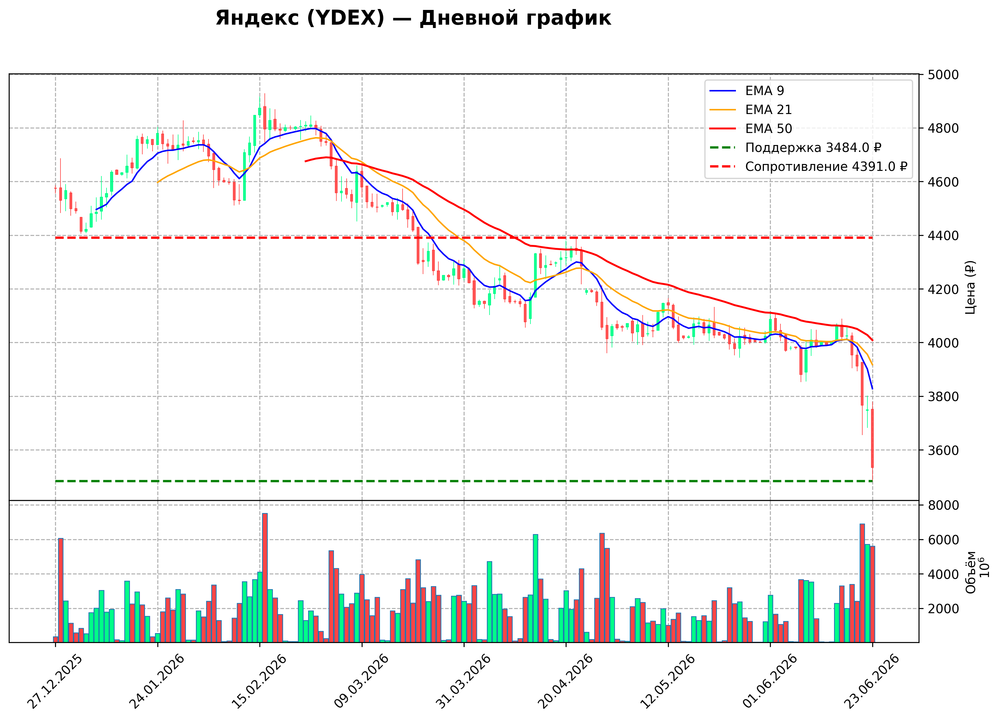 Технический график D1 YDEX