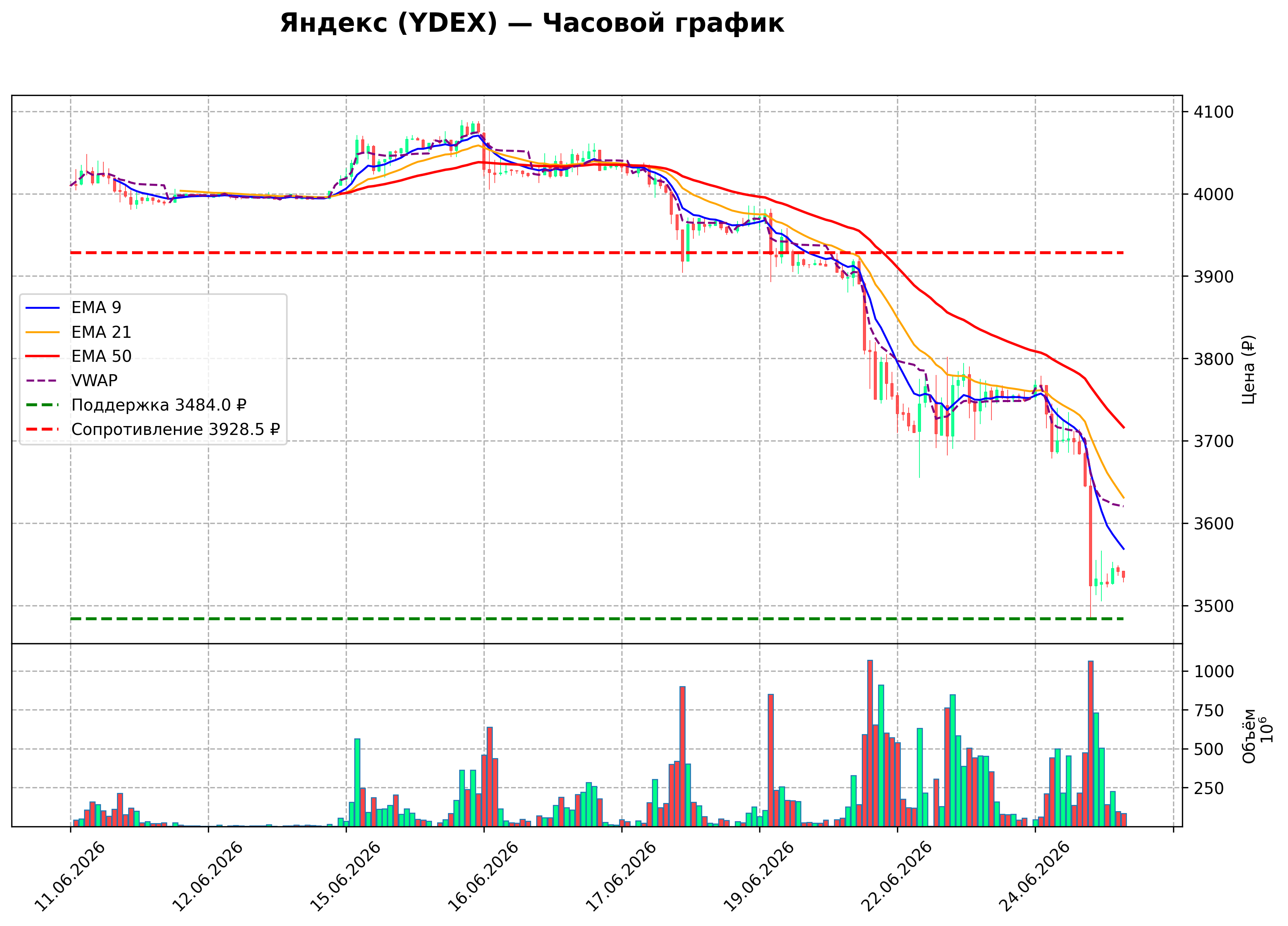 Технический график H1 YDEX